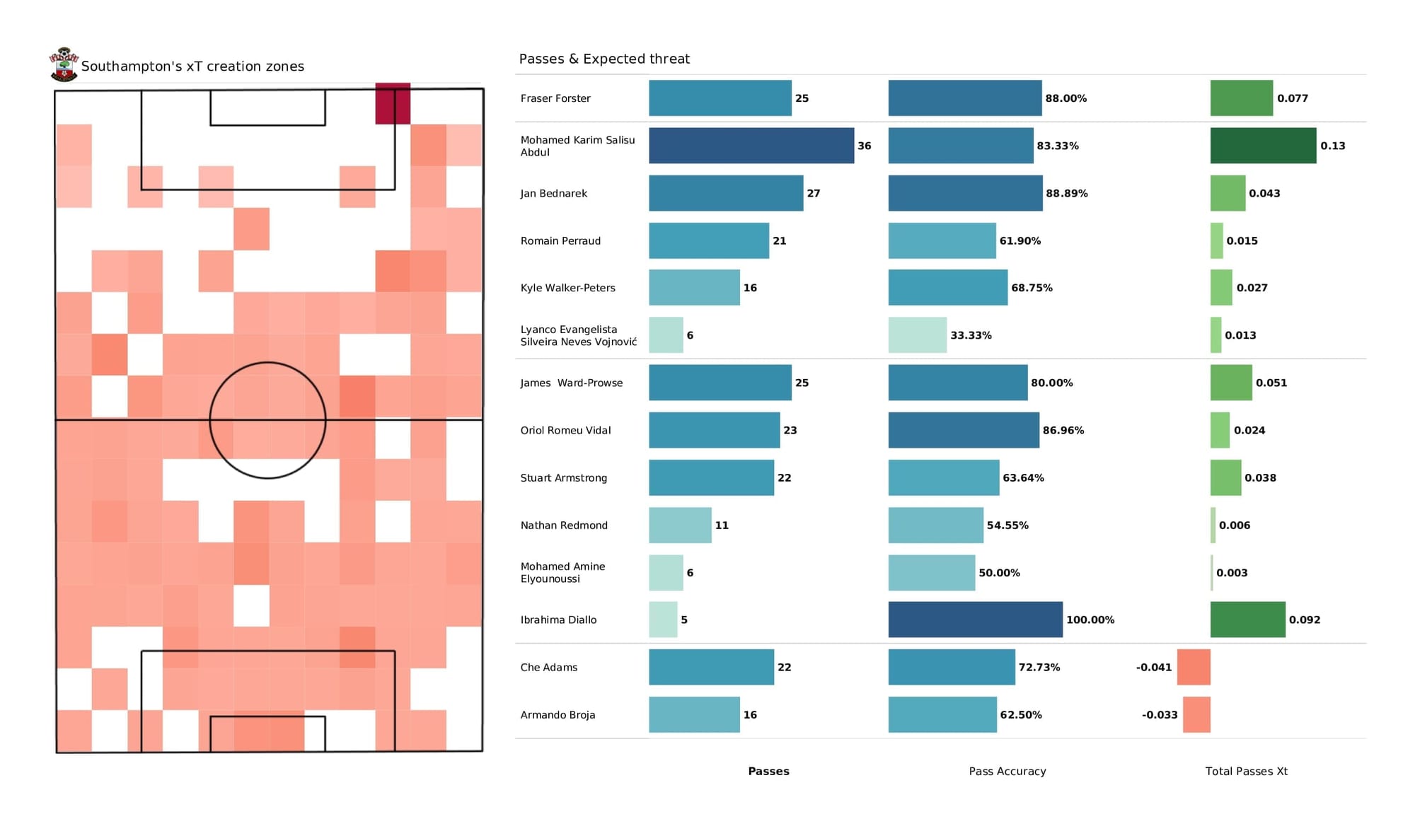 Premier League 2021/22: Southampton vs Man City - post-match data viz and stats