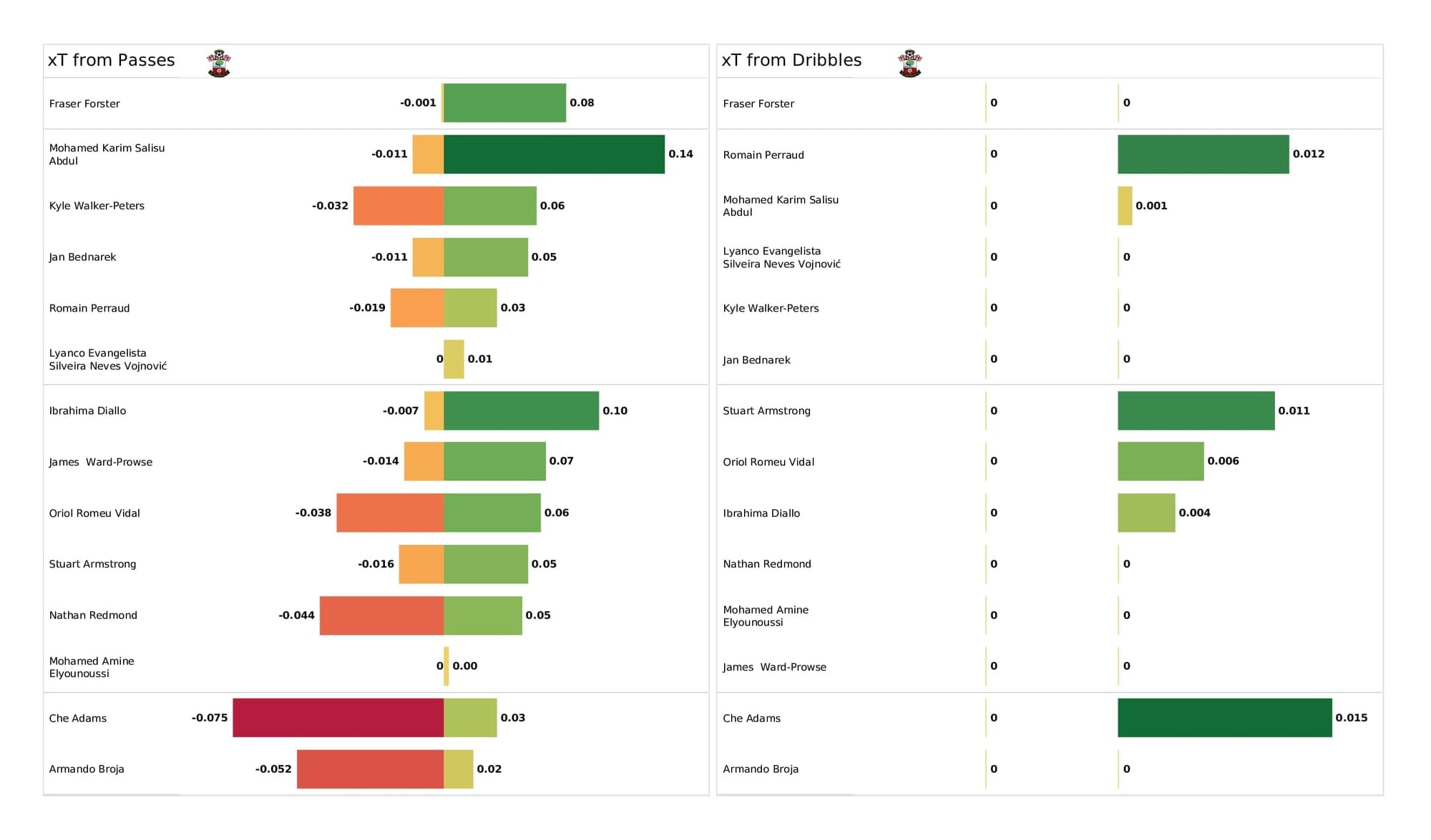 Premier League 2021/22: Southampton vs Man City - post-match data viz and stats