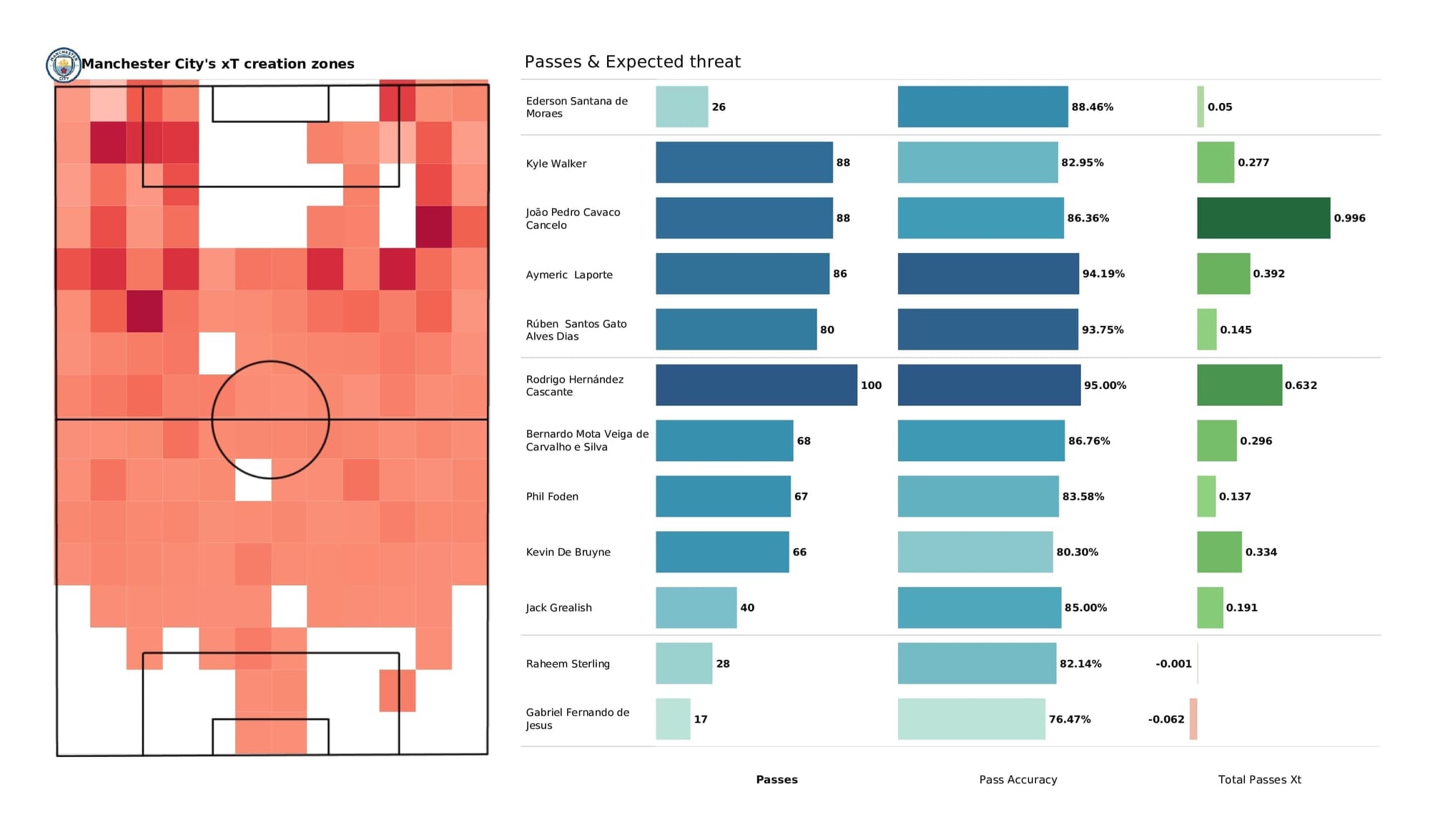 Premier League 2021/22: Southampton vs Man City - post-match data viz and stats