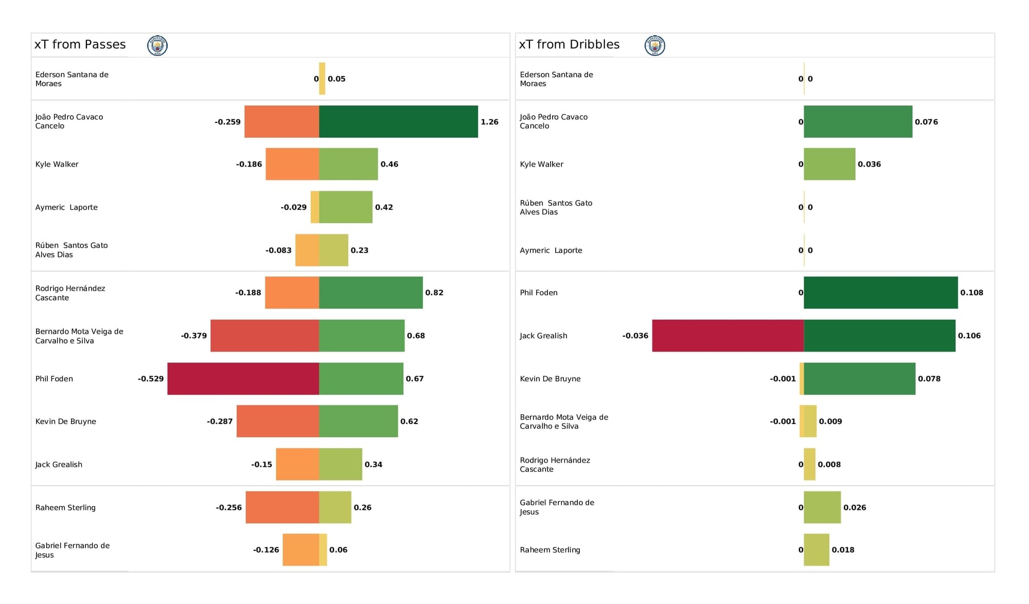 Premier League 2021/22: Southampton vs Man City - post-match data viz and stats