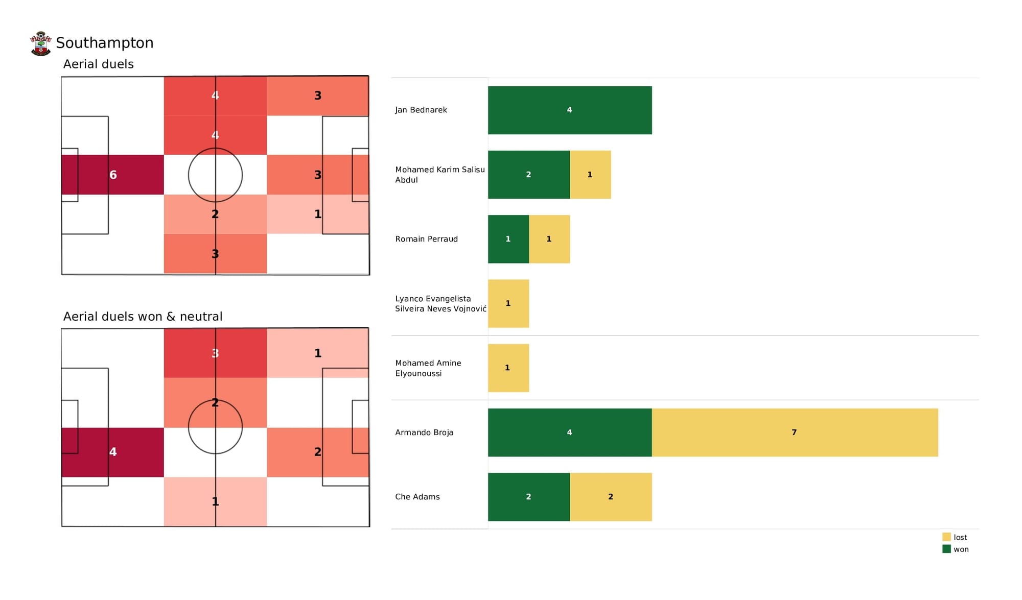 Premier League 2021/22: Southampton vs Man City - post-match data viz and stats