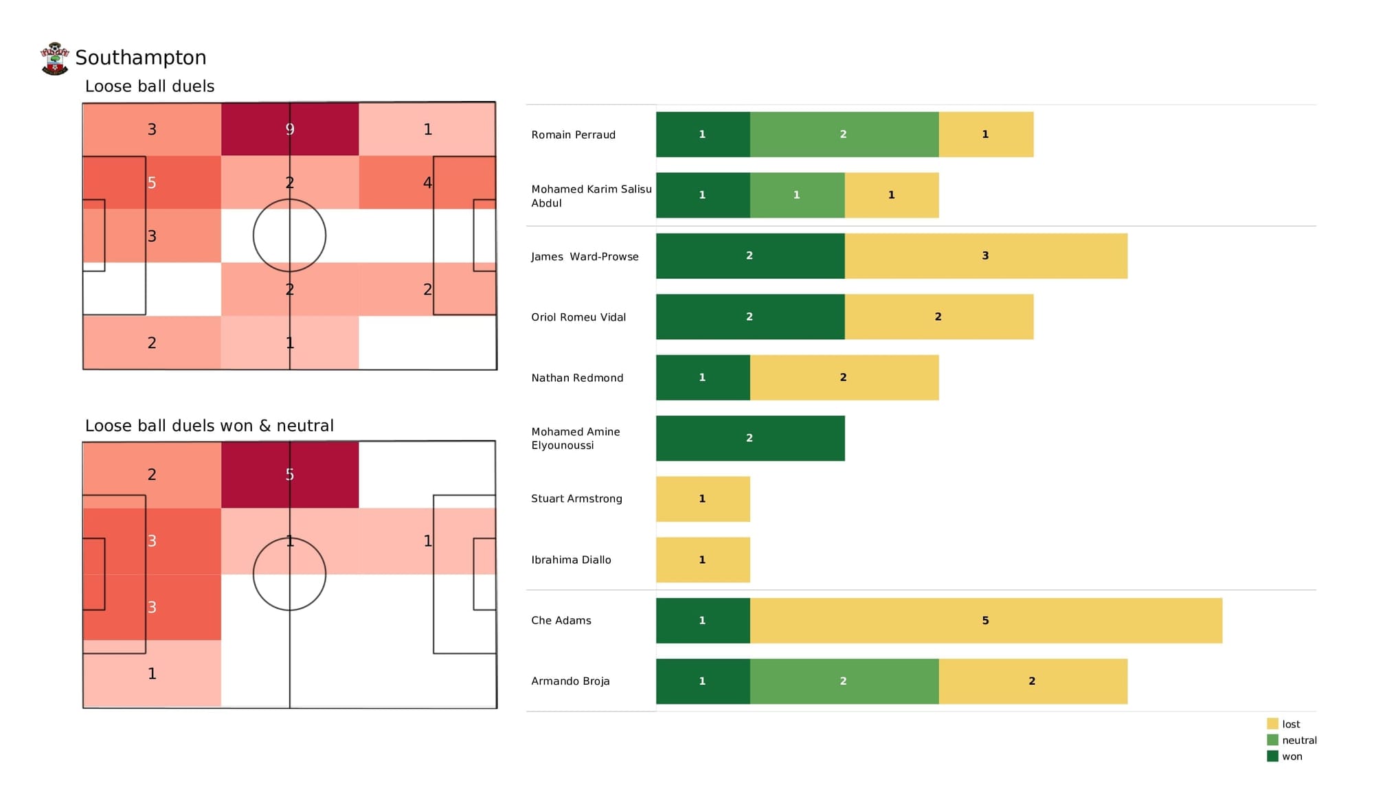 Premier League 2021/22: Southampton vs Man City - post-match data viz and stats