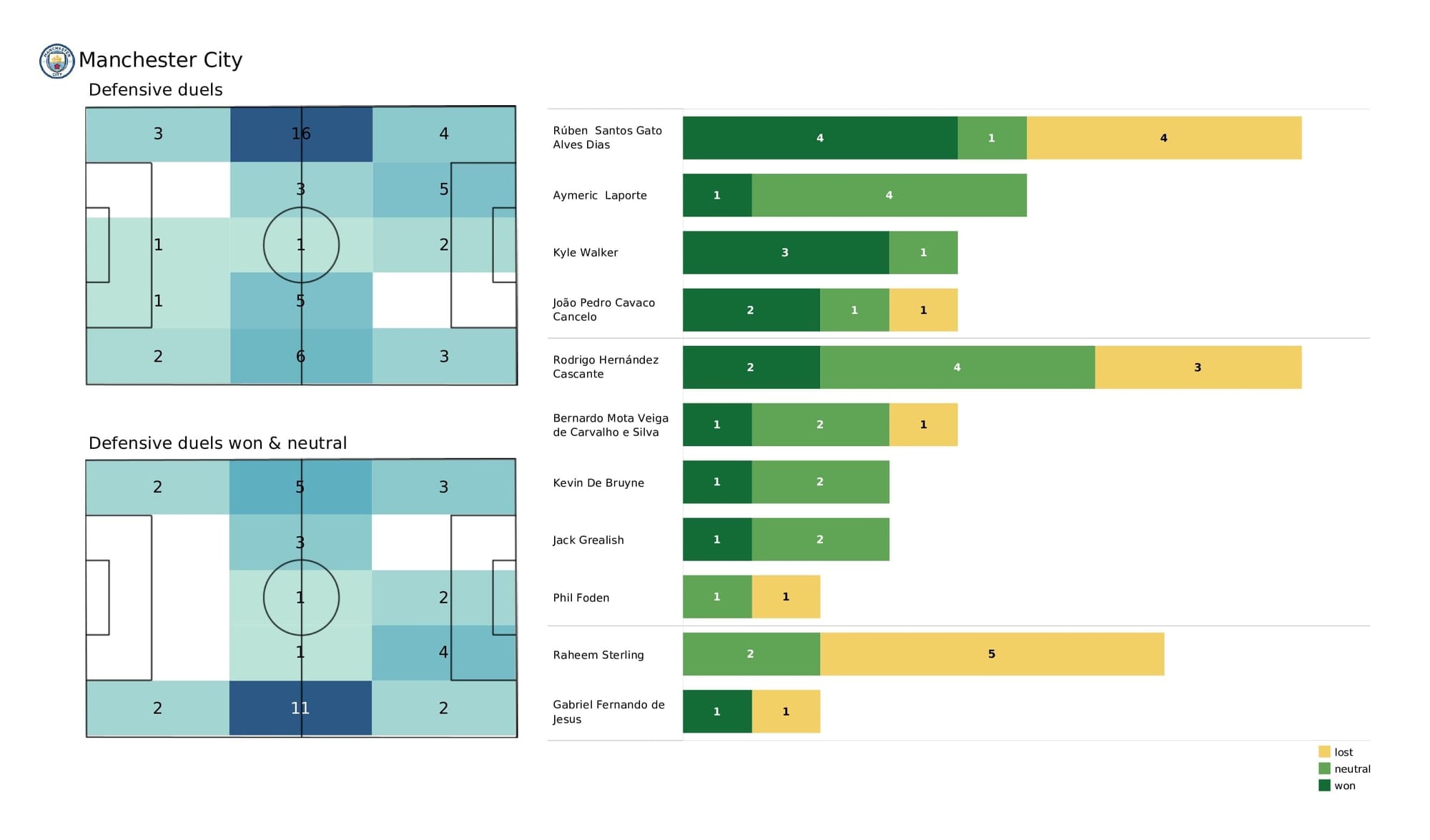 Premier League 2021/22: Southampton vs Man City - post-match data viz and stats