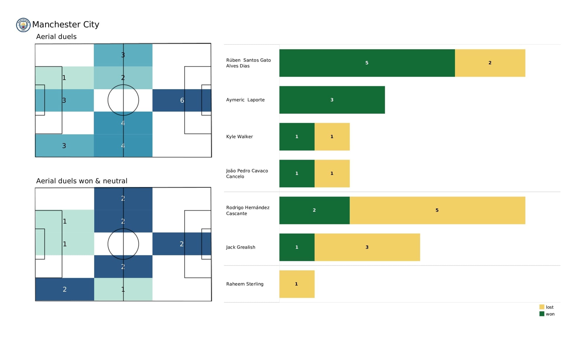 Premier League 2021/22: Southampton vs Man City - post-match data viz and stats