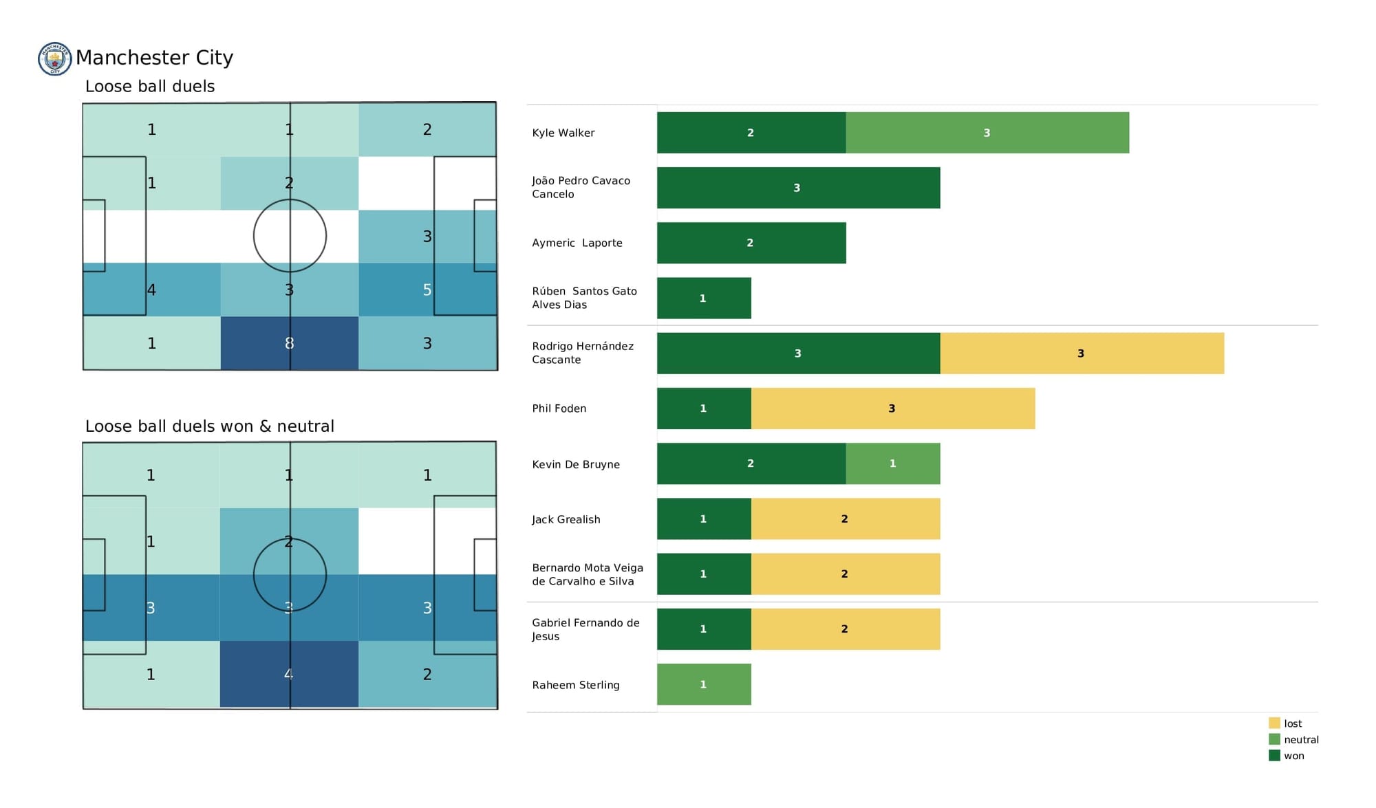 Premier League 2021/22: Southampton vs Man City - post-match data viz and stats