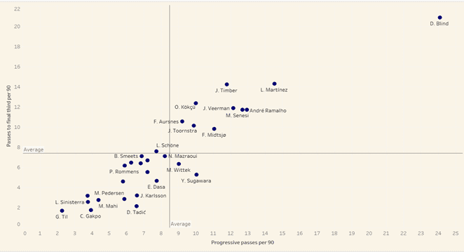 Eredivisie 2021/22: Joey Veerman at PSV- scout report tactical analysis tactics 