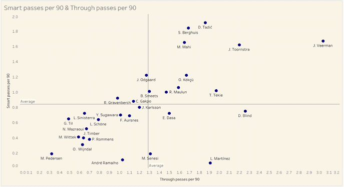 Eredivisie 2021/22: Joey Veerman at PSV- scout report tactical analysis tactics 