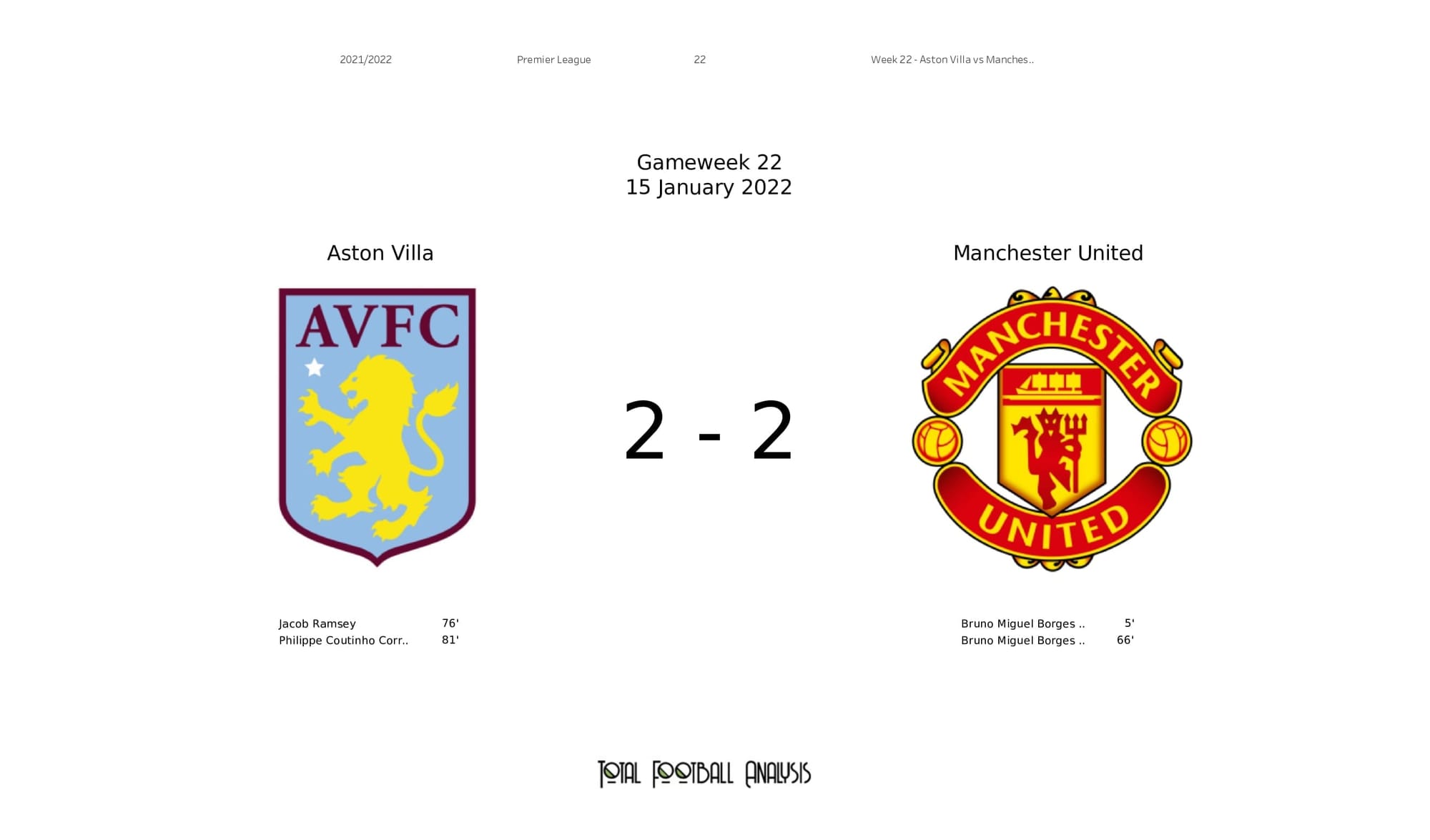 Premier League 2021/22: Aston Villa vs Man United - post-match data viz and stats