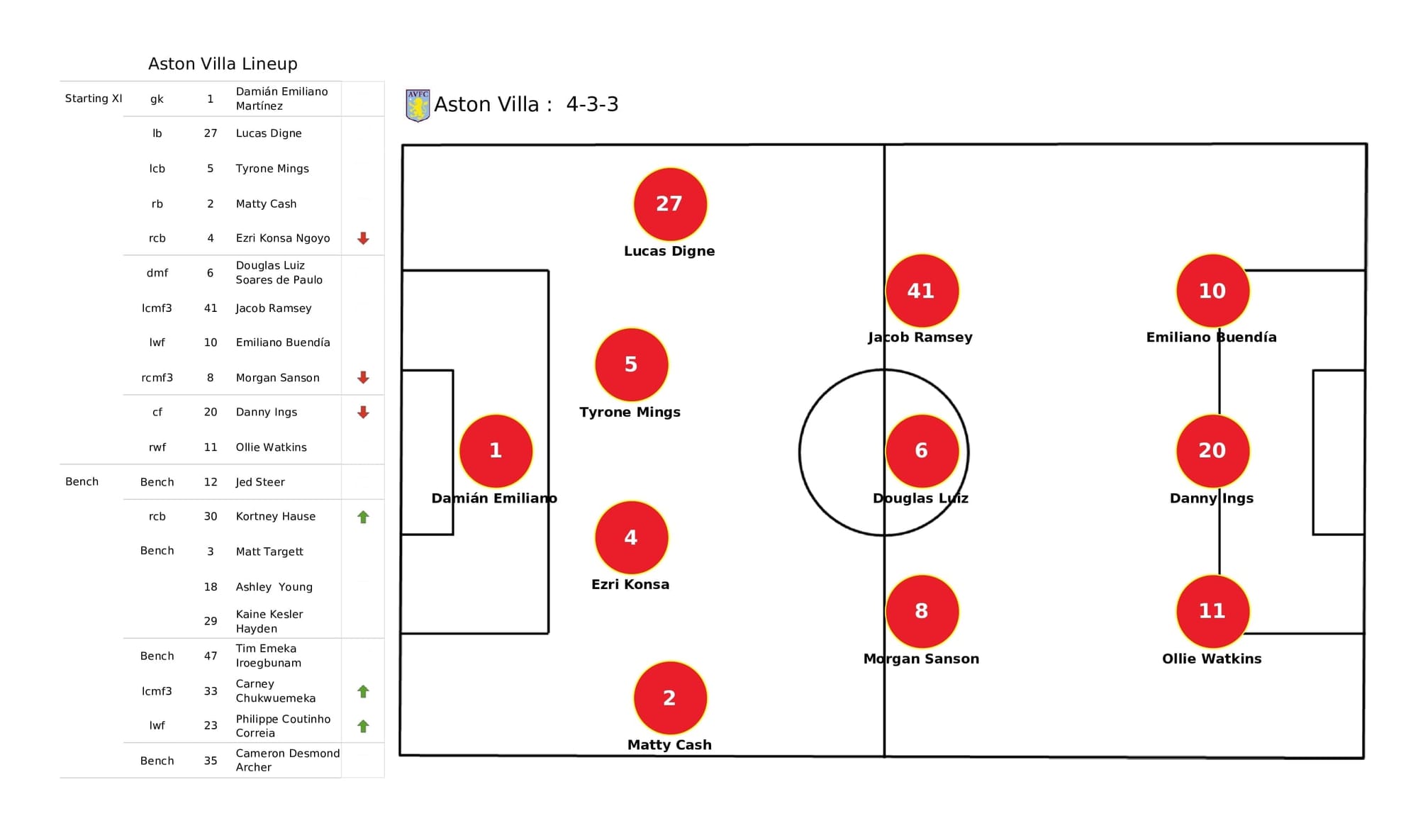 Premier League 2021/22: Aston Villa vs Man United - post-match data viz and stats