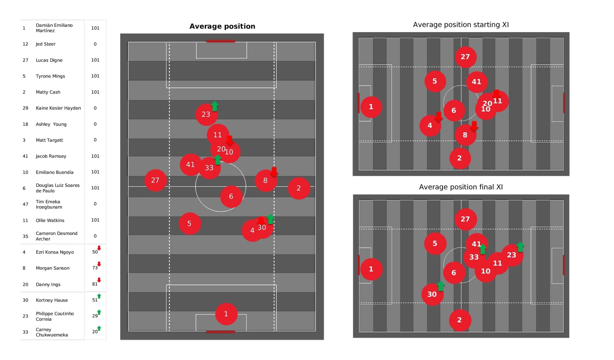 Premier League 2021/22: Aston Villa vs Man United - post-match data viz and stats