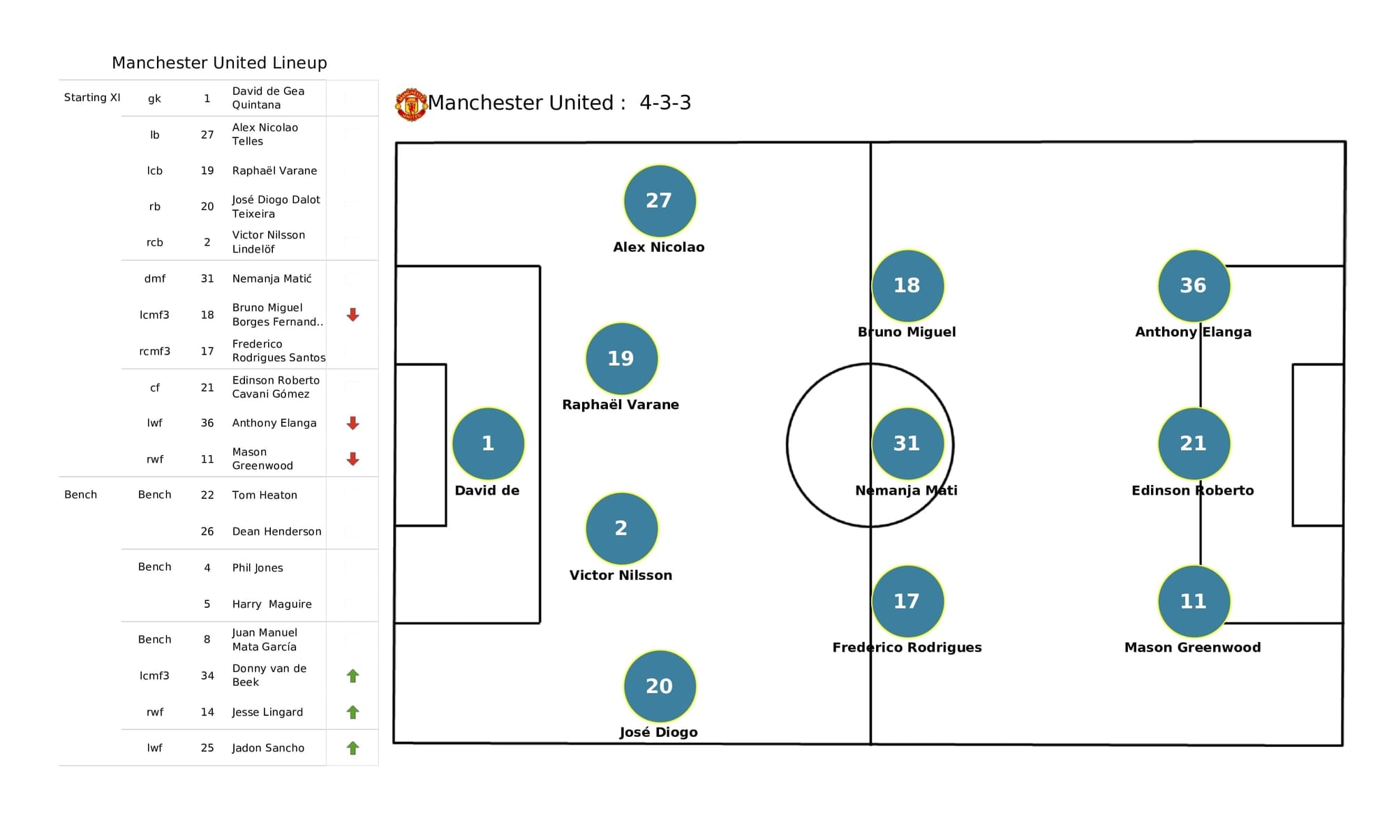 Premier League 2021/22: Aston Villa vs Man United - post-match data viz and stats