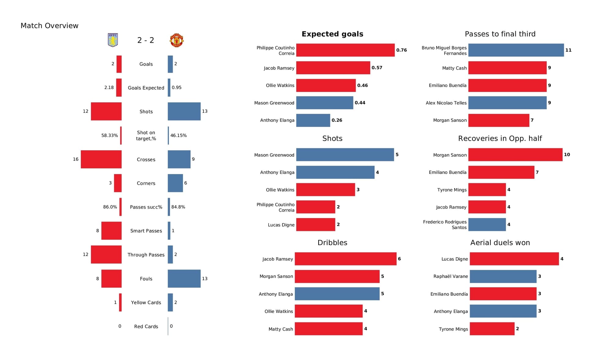 Premier League 2021/22: Aston Villa vs Man United - post-match data viz and stats