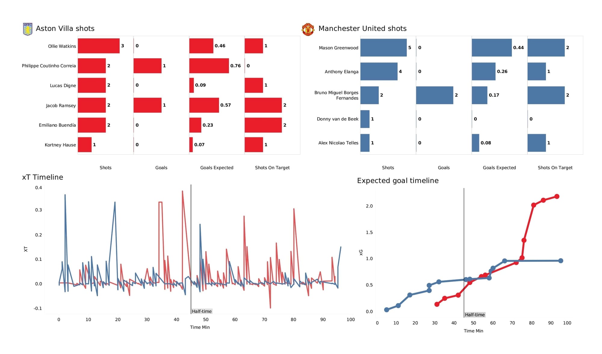 Premier League 2021/22: Aston Villa vs Man United - post-match data viz and stats