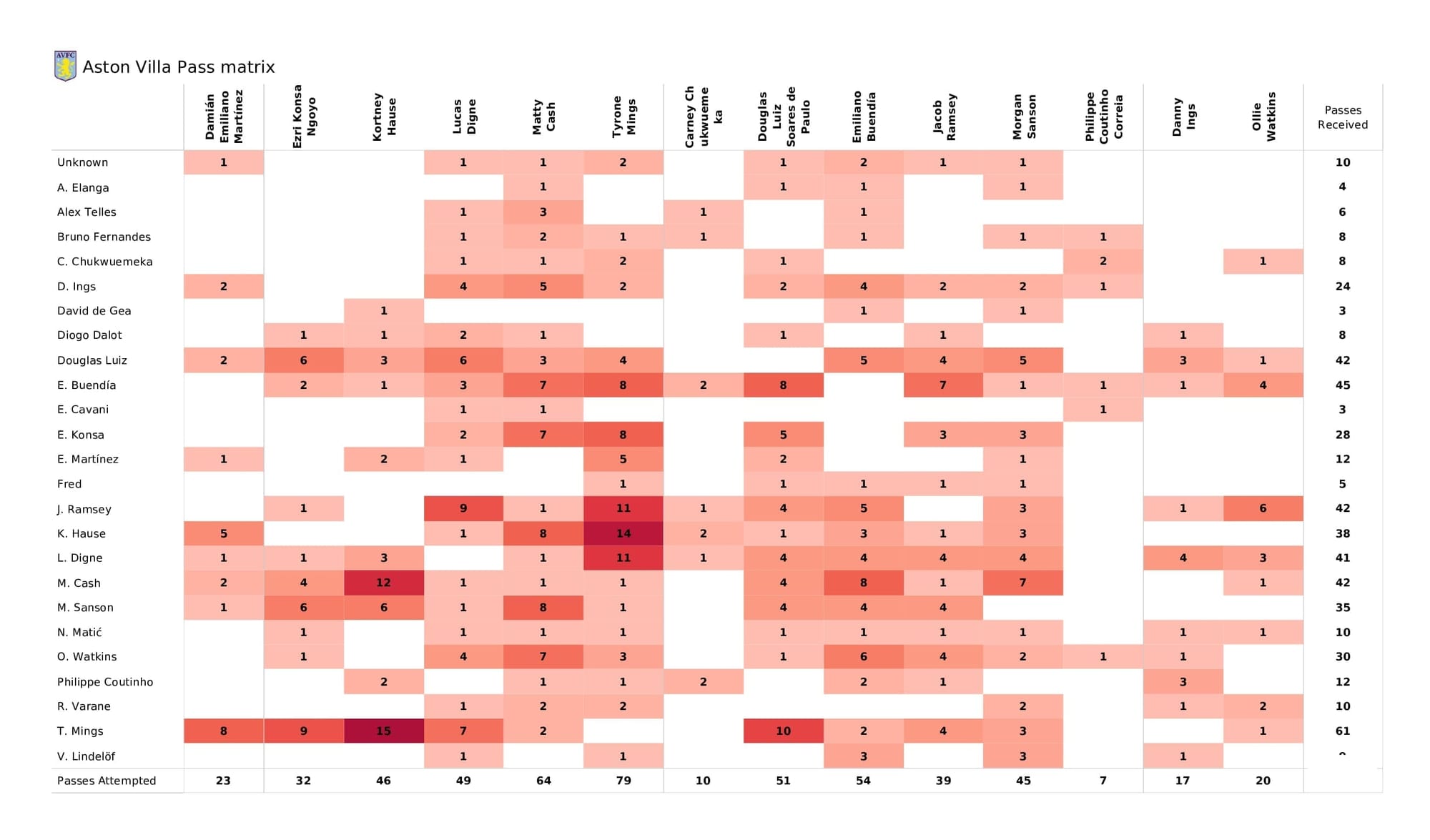 Premier League 2021/22: Aston Villa vs Man United - post-match data viz and stats