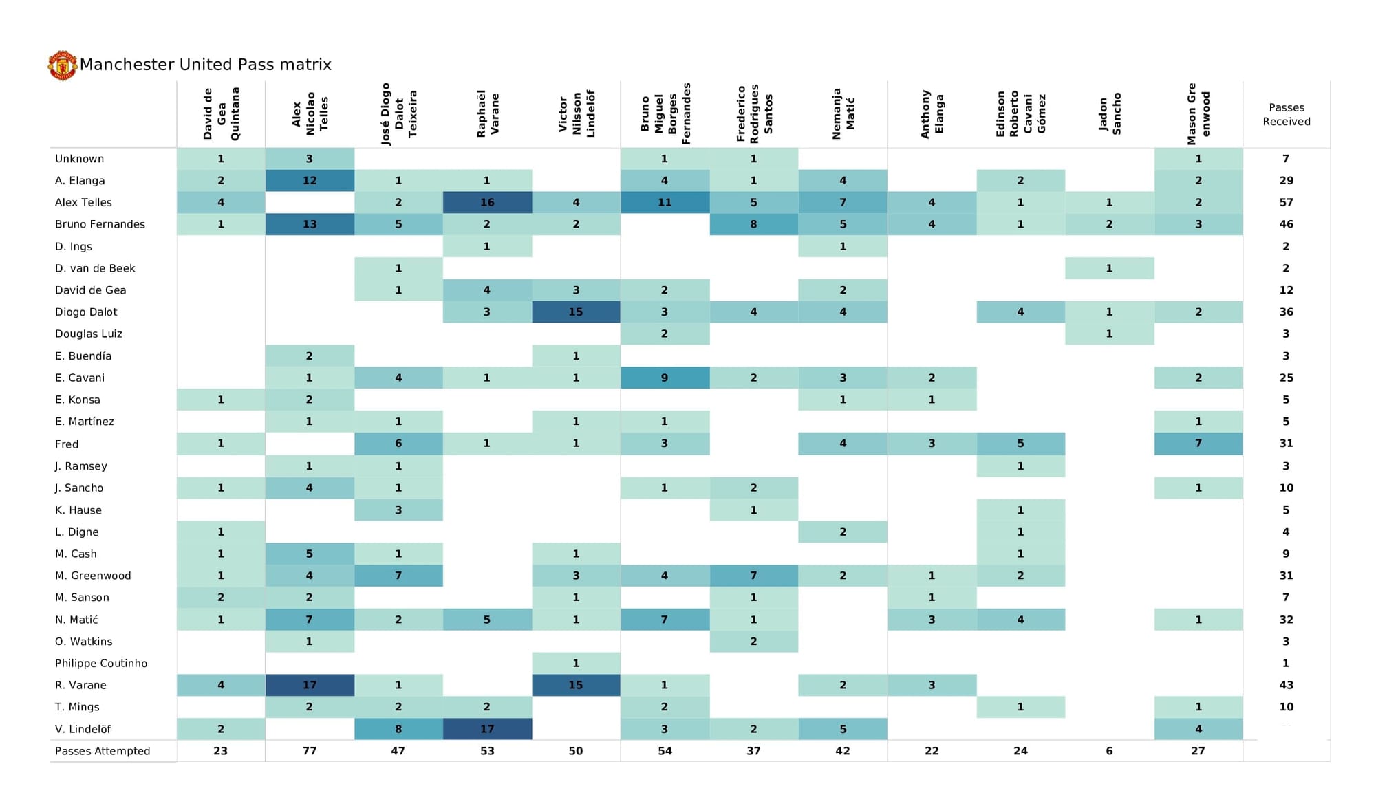 Premier League 2021/22: Aston Villa vs Man United - post-match data viz and stats