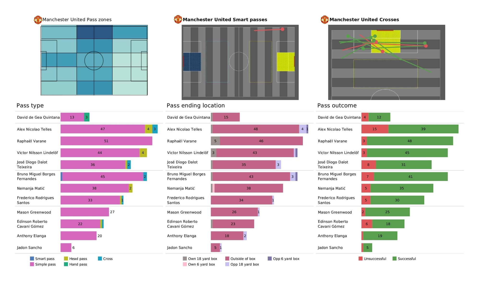 Premier League 2021/22: Aston Villa vs Man United - post-match data viz and stats