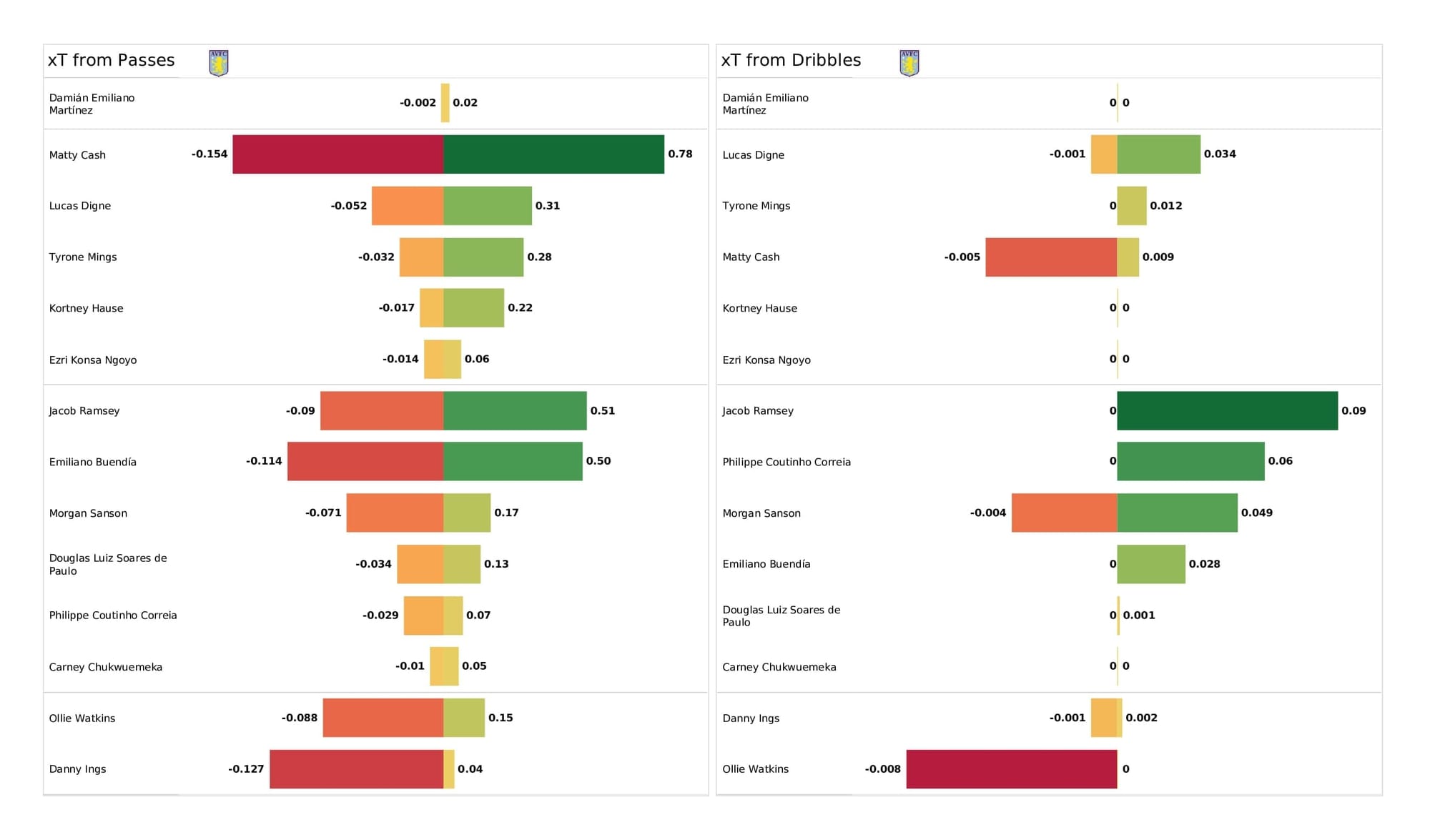 Premier League 2021/22: Aston Villa vs Man United - post-match data viz and stats