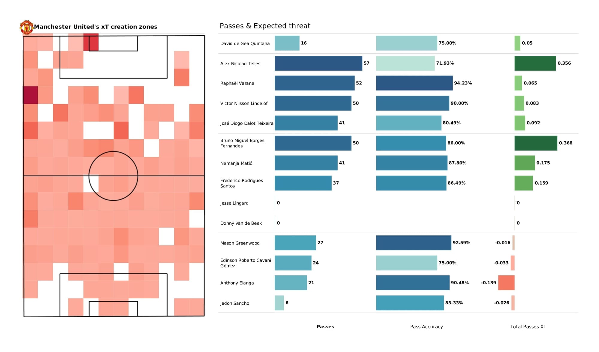 Premier League 2021/22: Aston Villa vs Man United - post-match data viz and stats