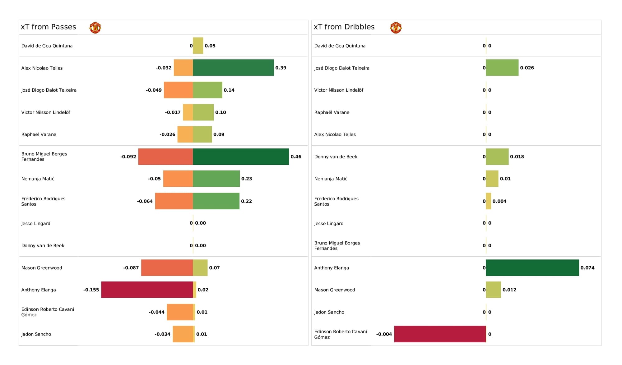 Premier League 2021/22: Aston Villa vs Man United - post-match data viz and stats