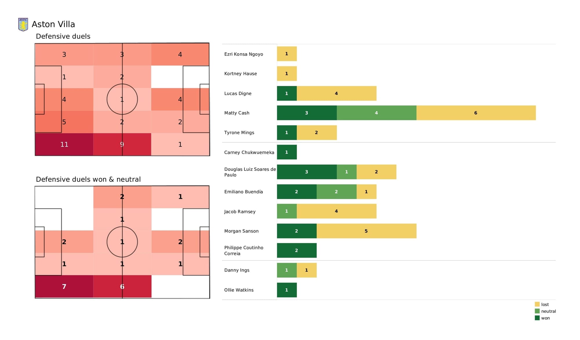 Premier League 2021/22: Aston Villa vs Man United - post-match data viz and stats