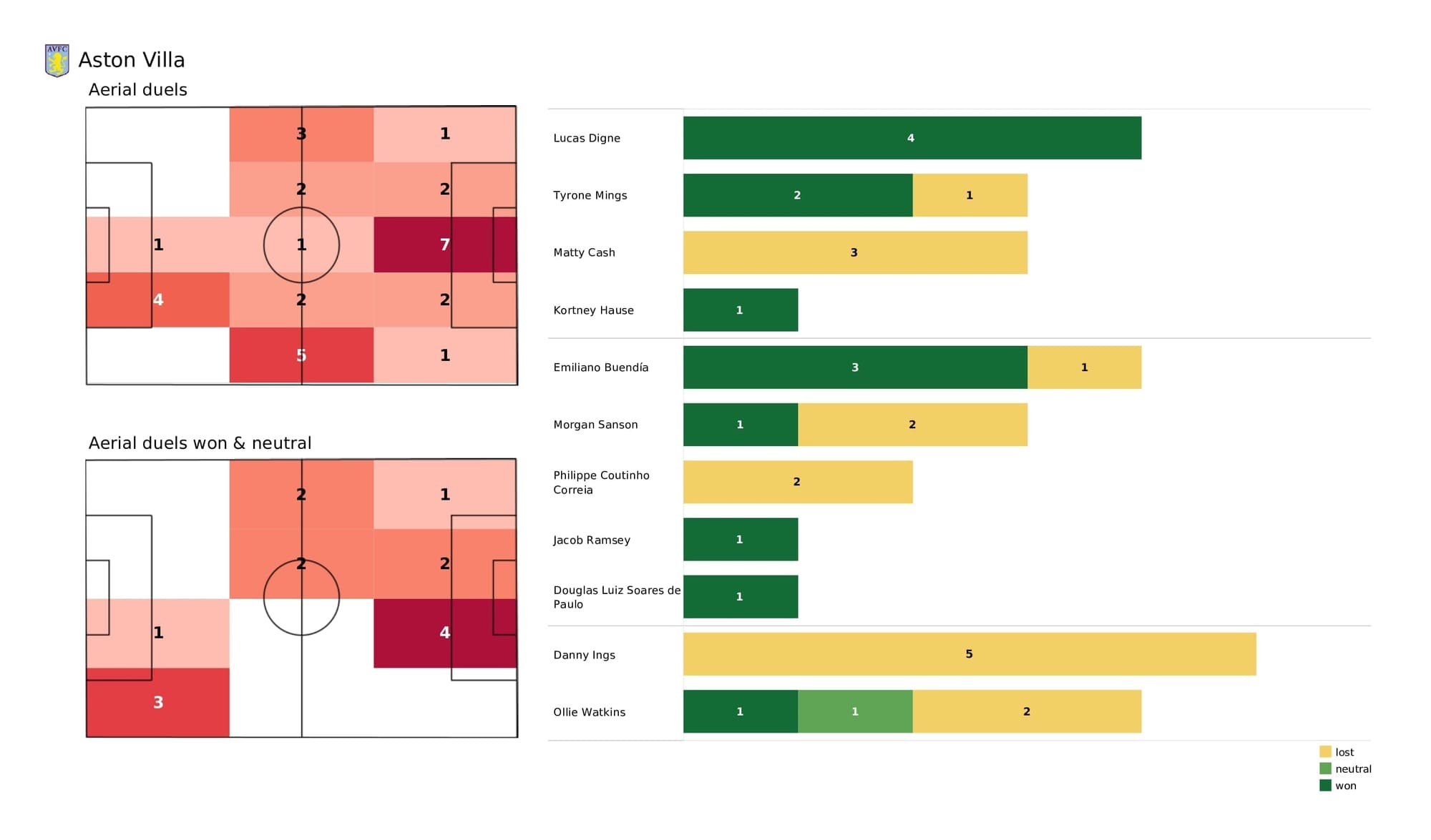 Premier League 2021/22: Aston Villa vs Man United - post-match data viz and stats