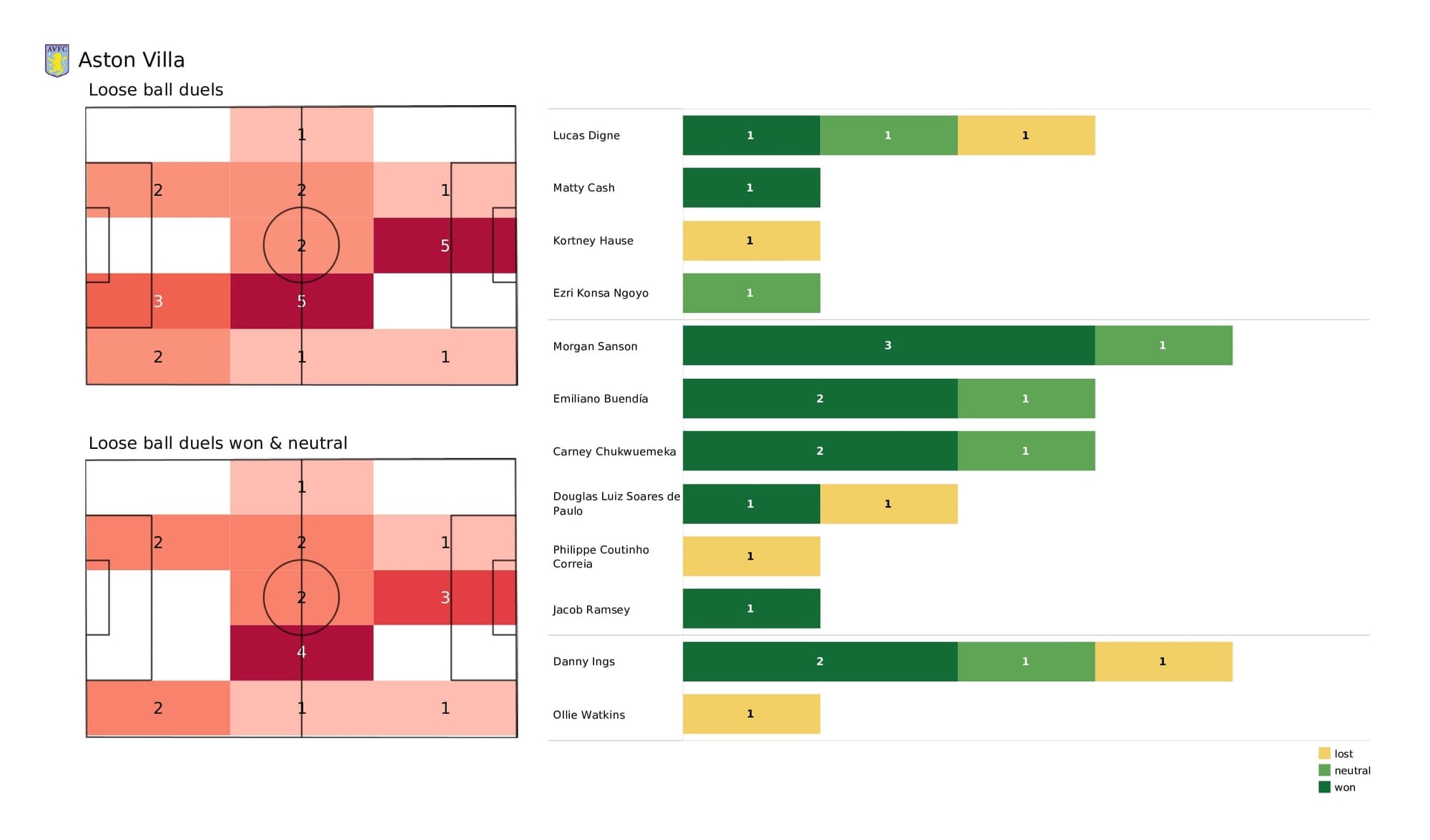 Premier League 2021/22: Aston Villa vs Man United - post-match data viz and stats