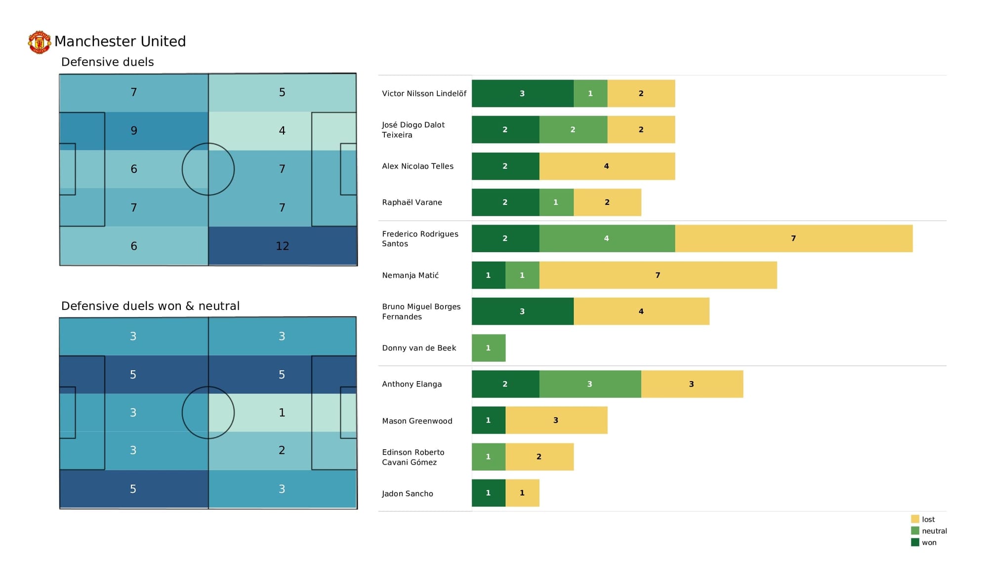 Premier League 2021/22: Aston Villa vs Man United - post-match data viz and stats