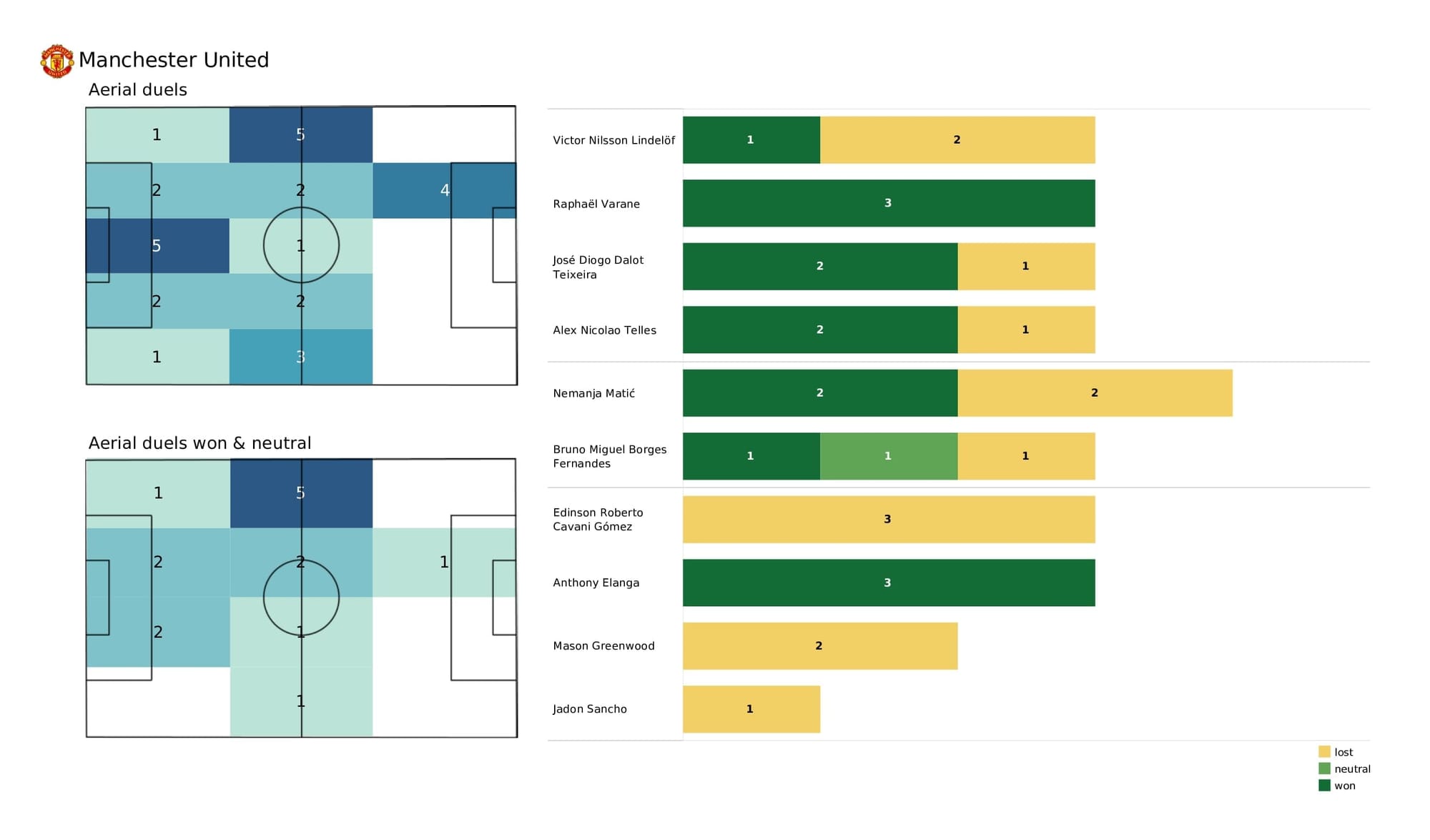 Premier League 2021/22: Aston Villa vs Man United - post-match data viz and stats