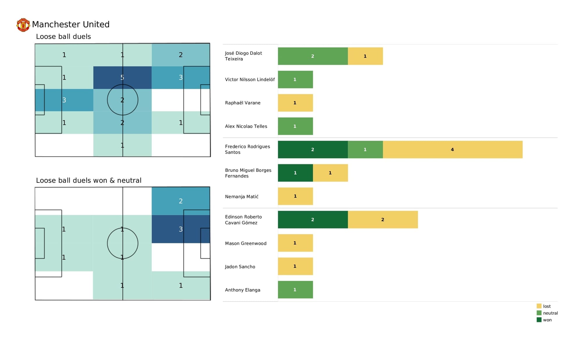 Premier League 2021/22: Aston Villa vs Man United - post-match data viz and stats