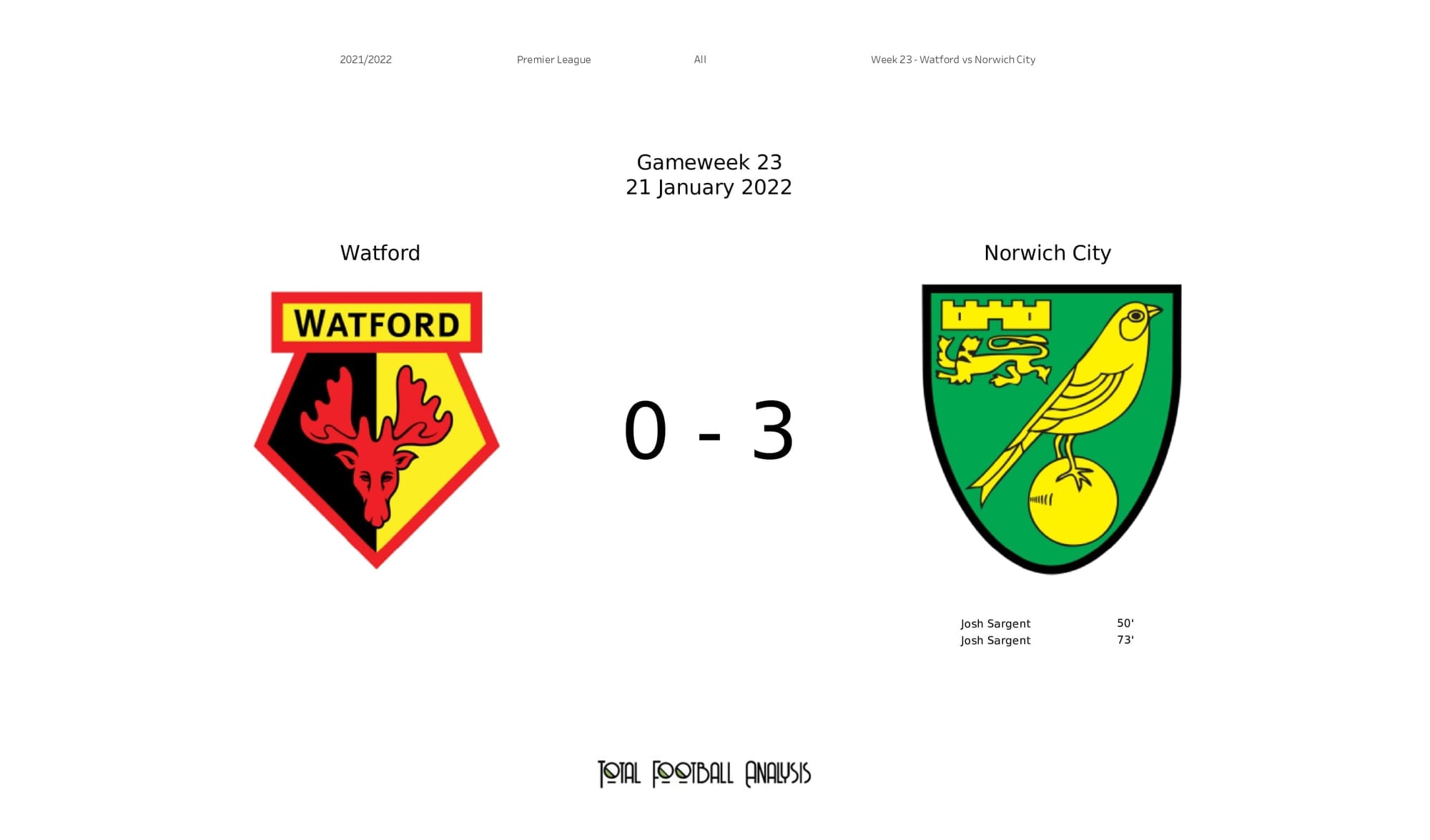 Premier League 2021/22: Watford vs Norwich - post-match data viz and stats