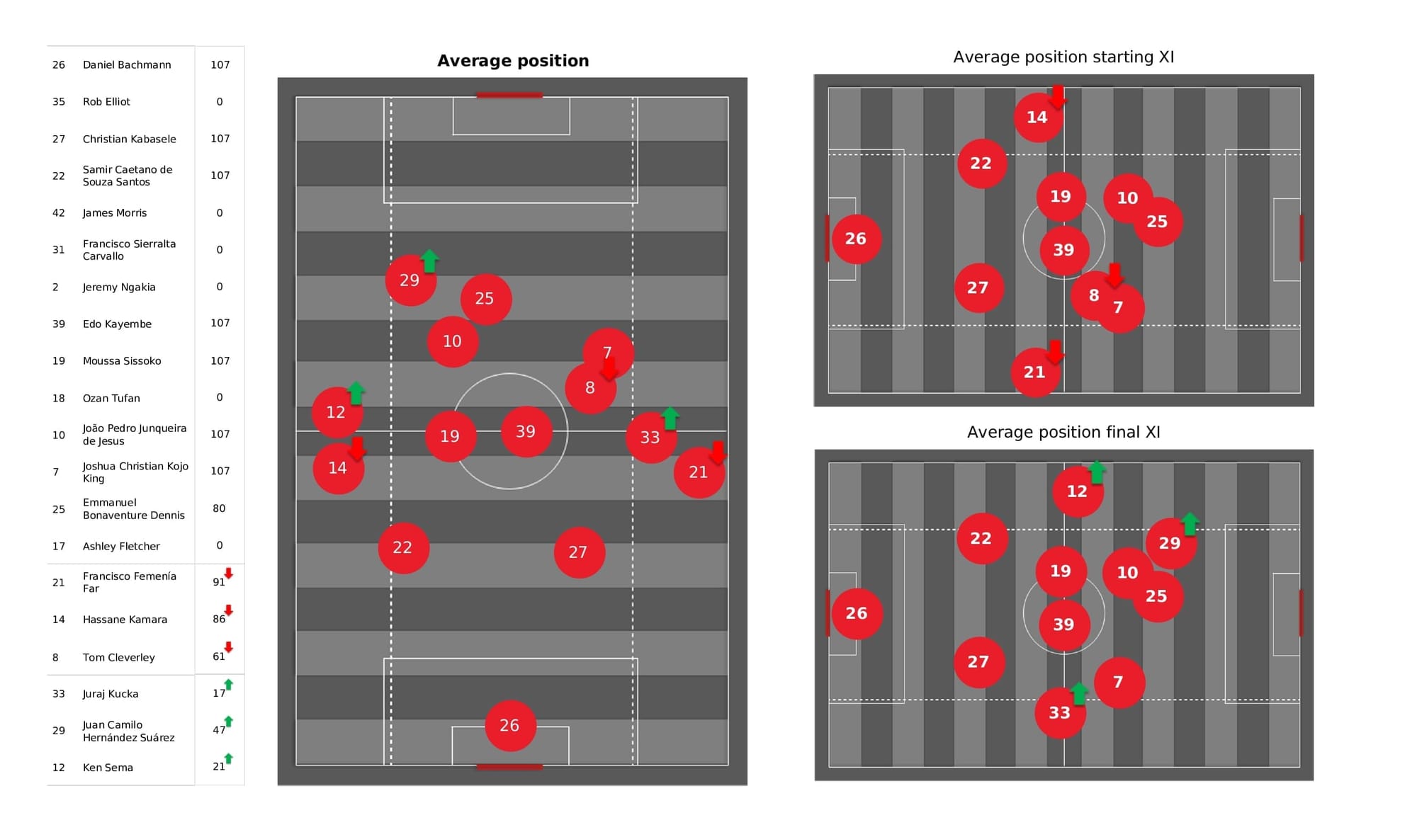 Premier League 2021/22: Watford vs Norwich - post-match data viz and stats