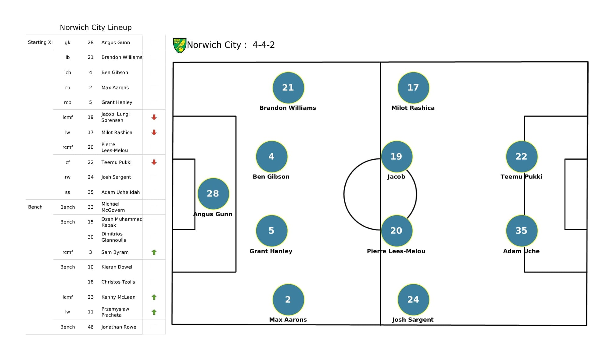 Premier League 2021/22: Watford vs Norwich - post-match data viz and stats