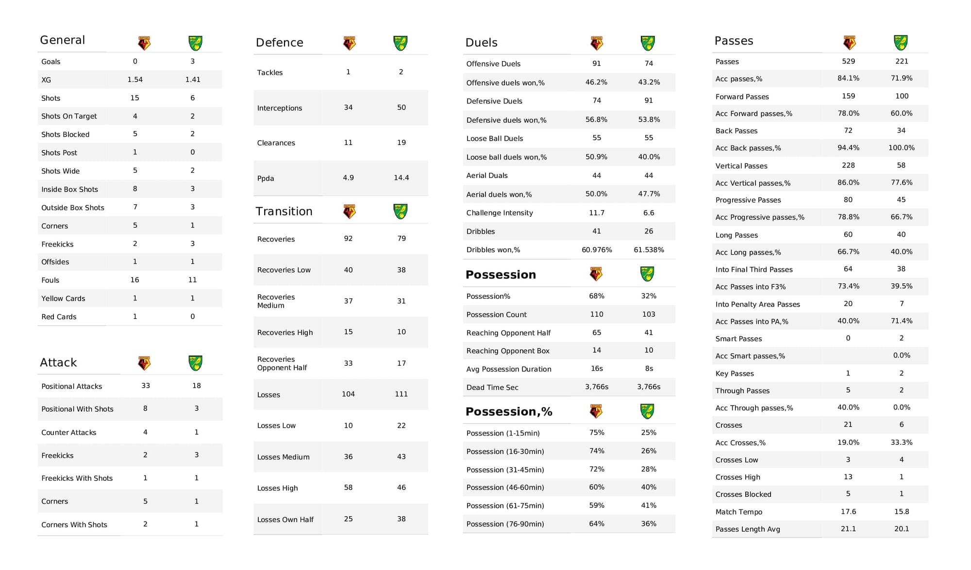 Premier League 2021/22: Watford vs Norwich - post-match data viz and stats