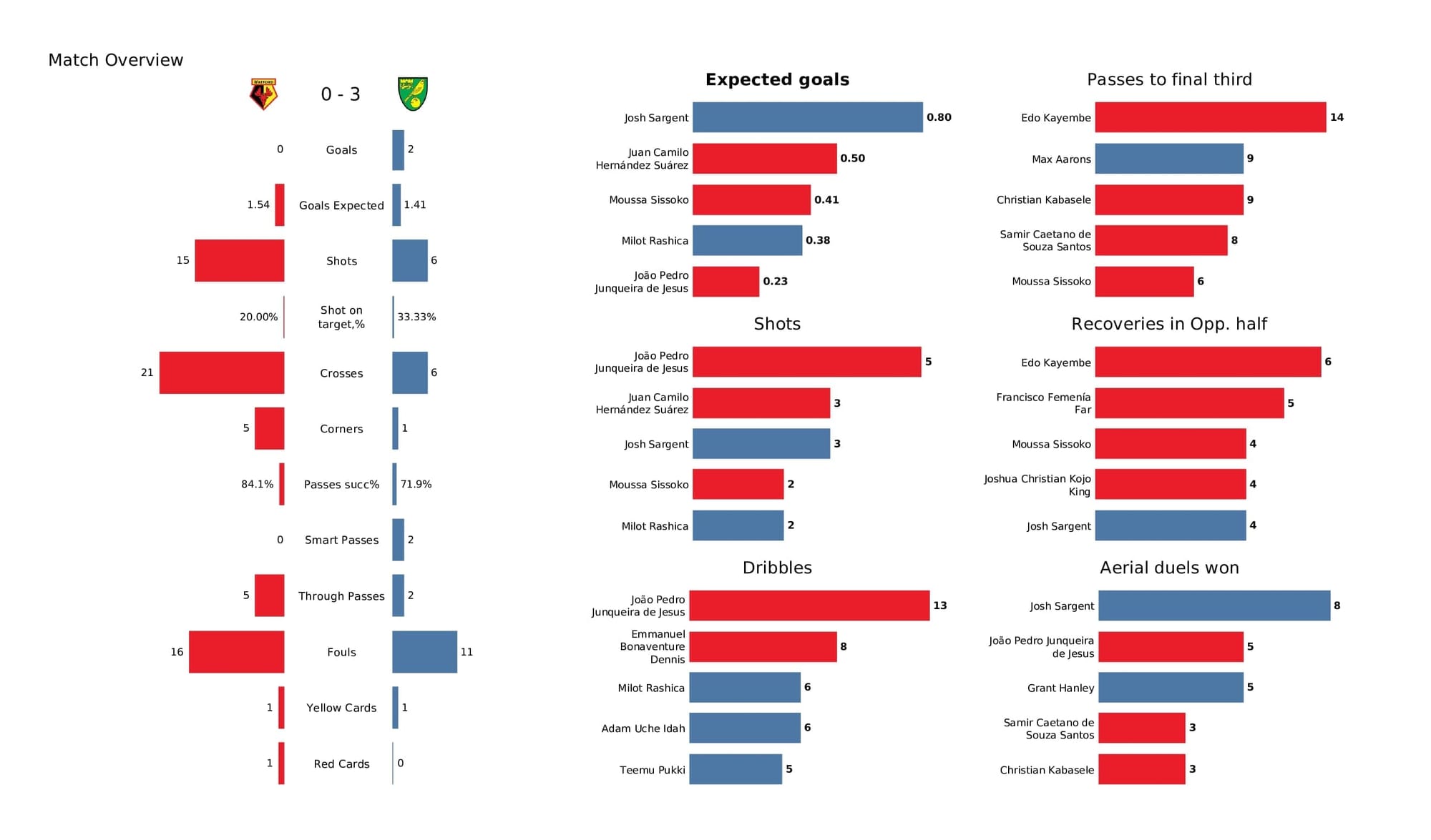 Premier League 2021/22: Watford vs Norwich - post-match data viz and stats