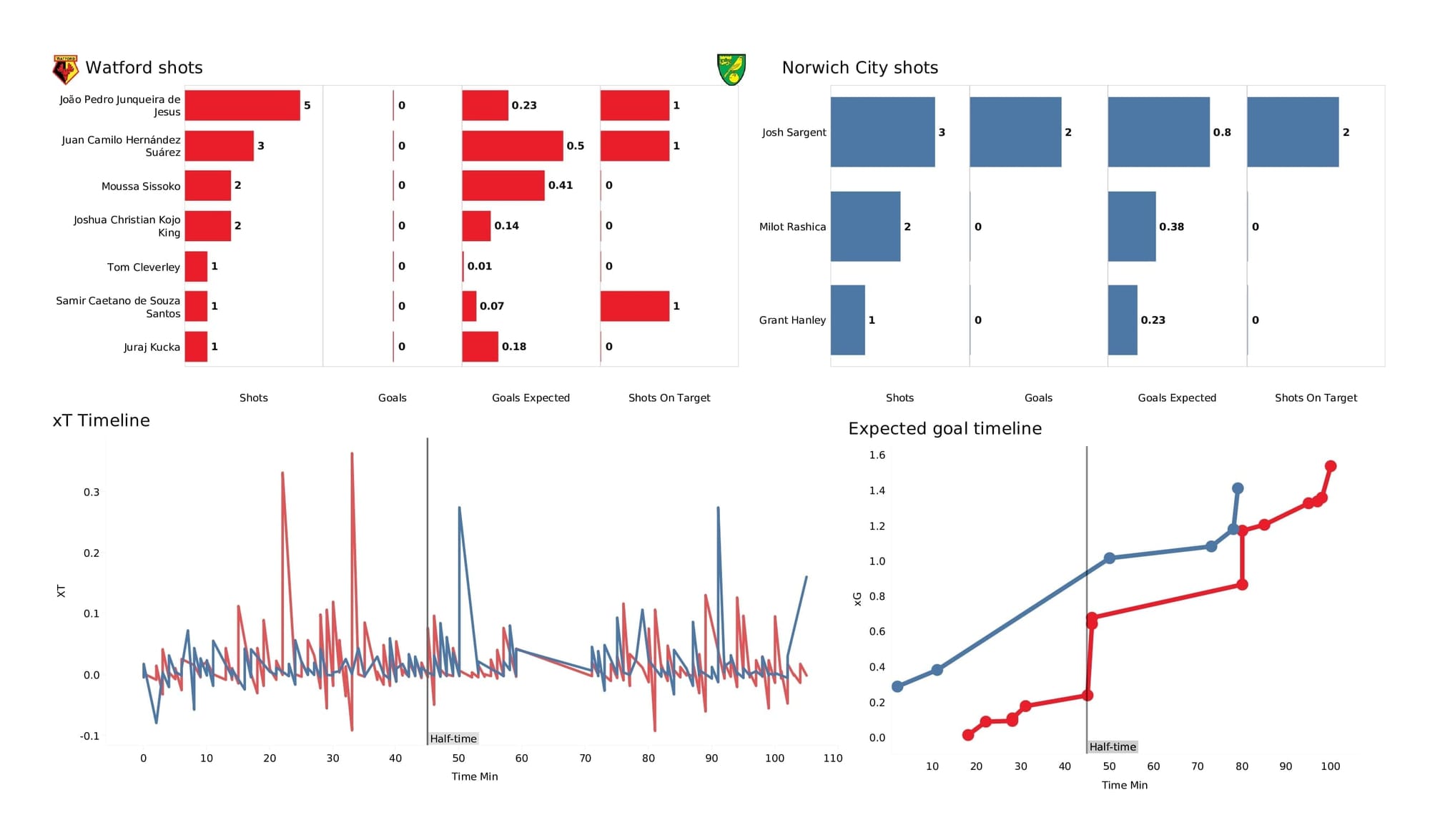 Premier League 2021/22: Watford vs Norwich - post-match data viz and stats