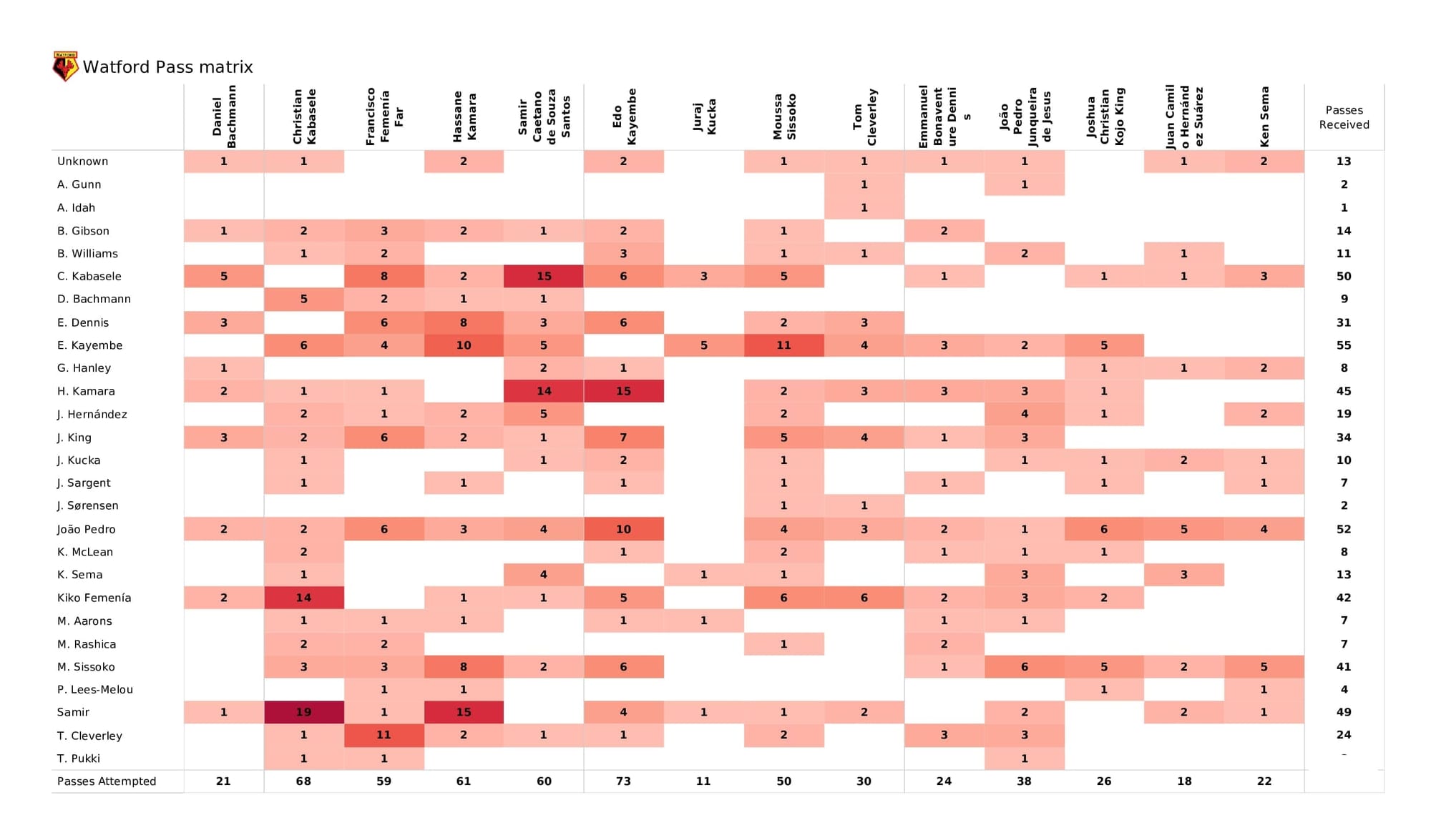 Premier League 2021/22: Watford vs Norwich - post-match data viz and stats