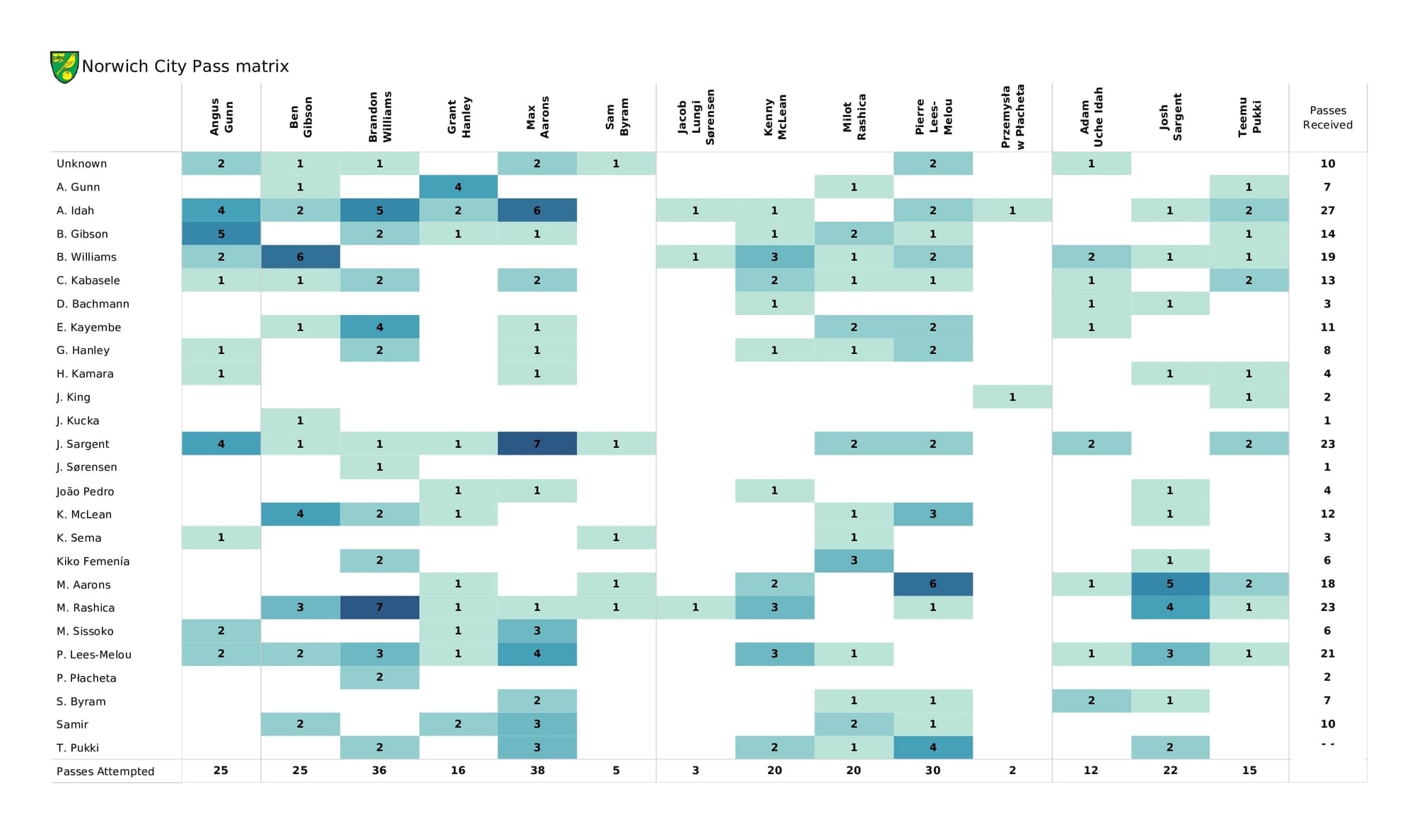 Premier League 2021/22: Watford vs Norwich - post-match data viz and stats