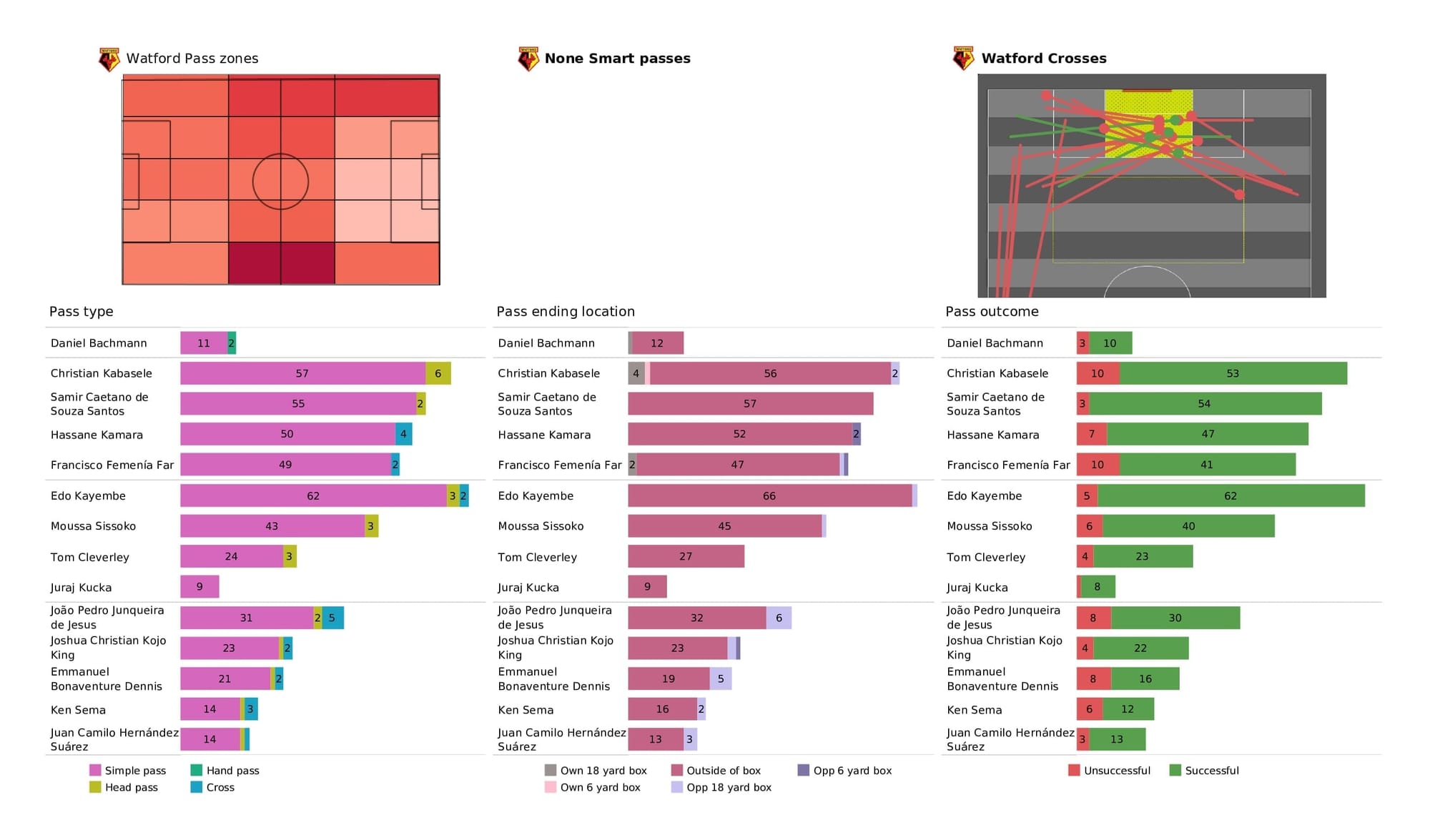 Premier League 2021/22: Watford vs Norwich - post-match data viz and stats