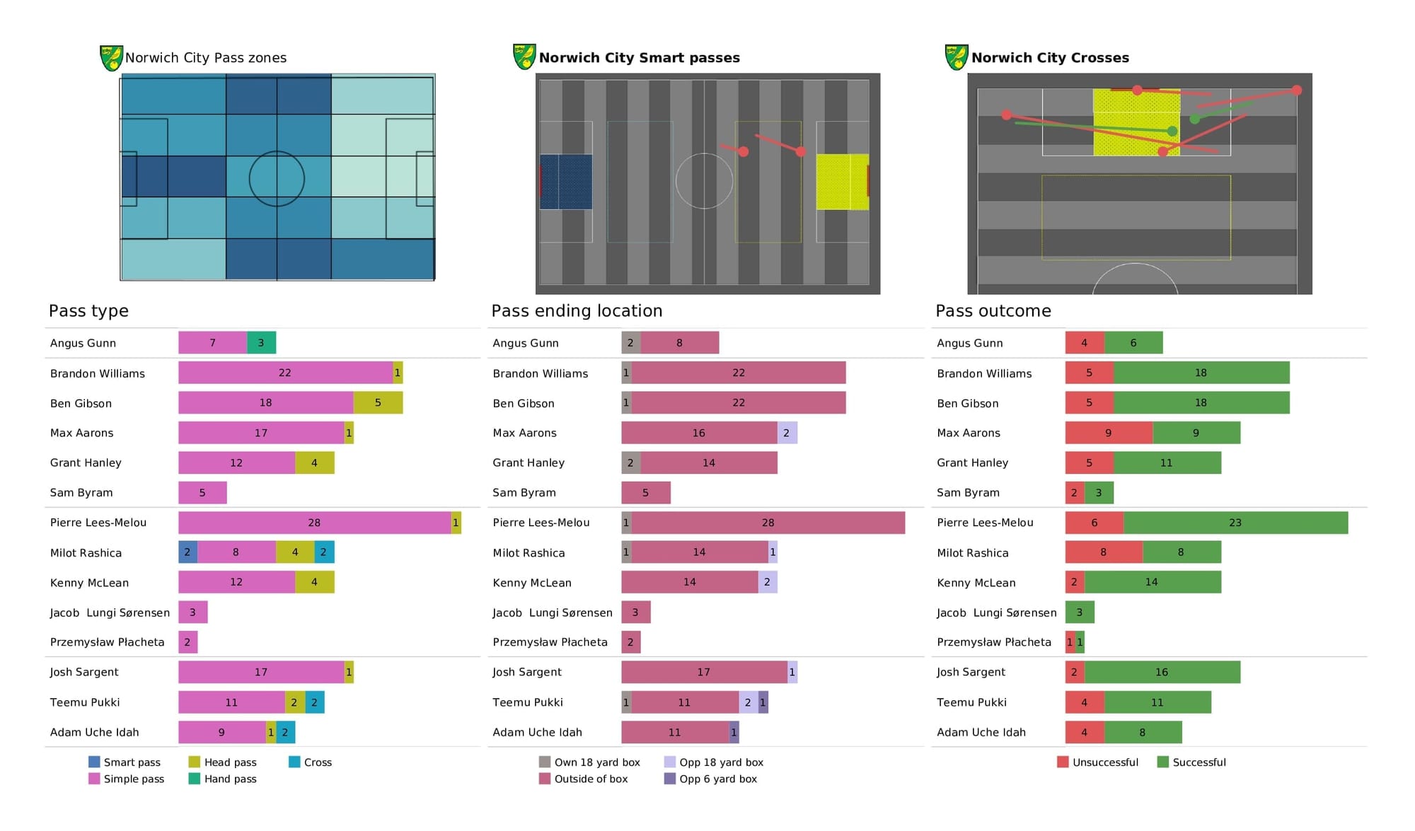 Premier League 2021/22: Watford vs Norwich - post-match data viz and stats