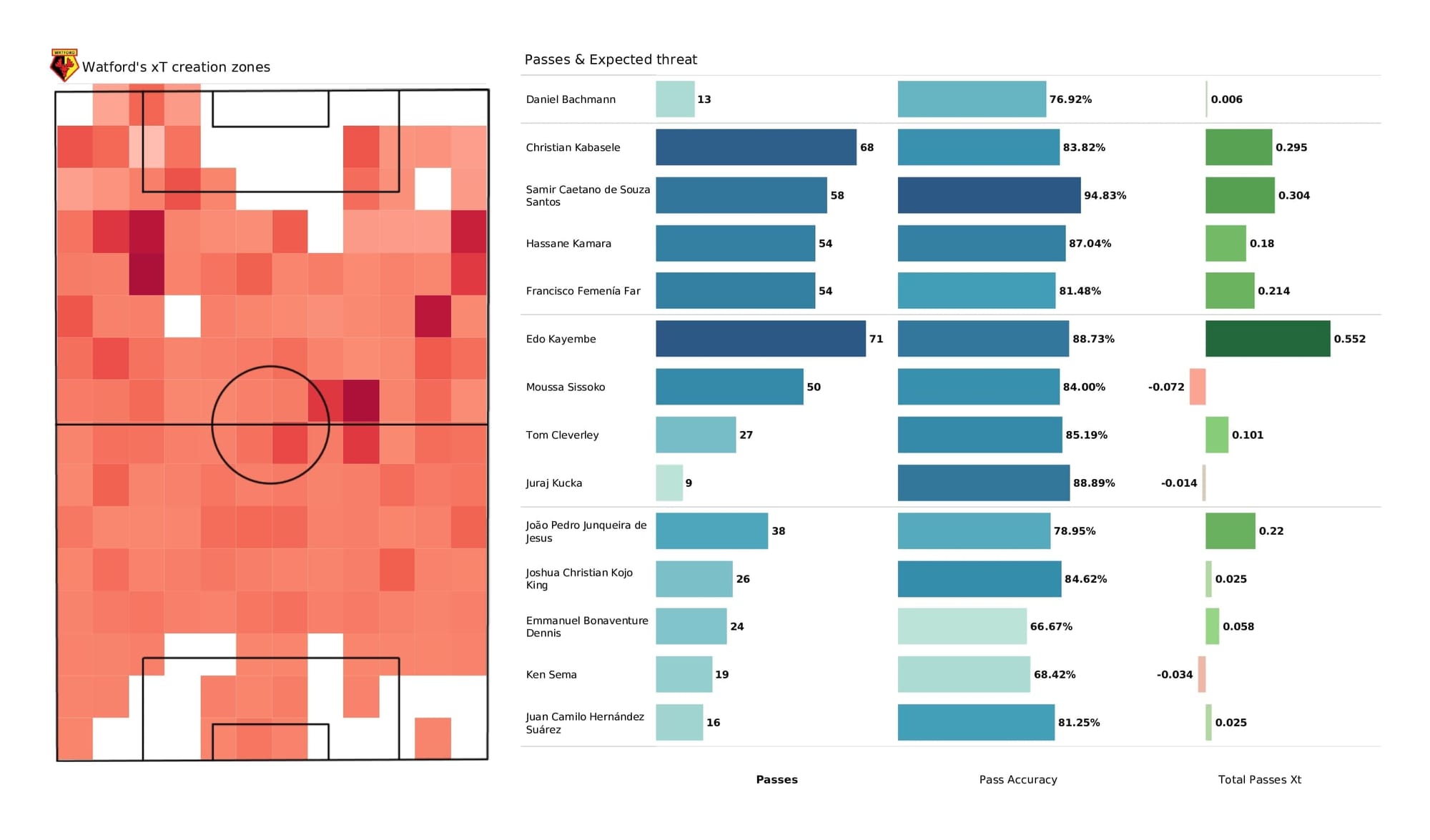 Premier League 2021/22: Watford vs Norwich - post-match data viz and stats