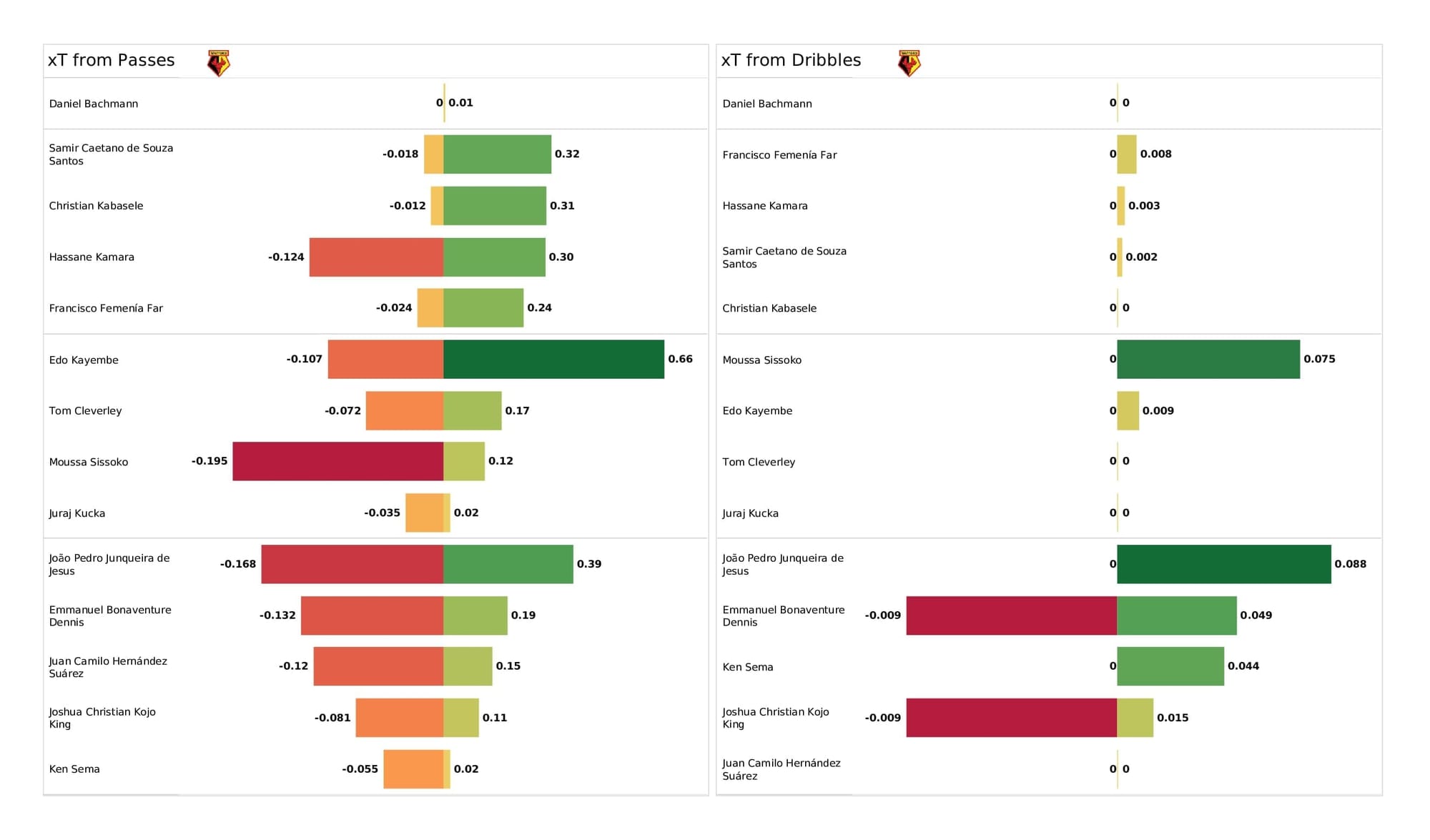 Premier League 2021/22: Watford vs Norwich - post-match data viz and stats