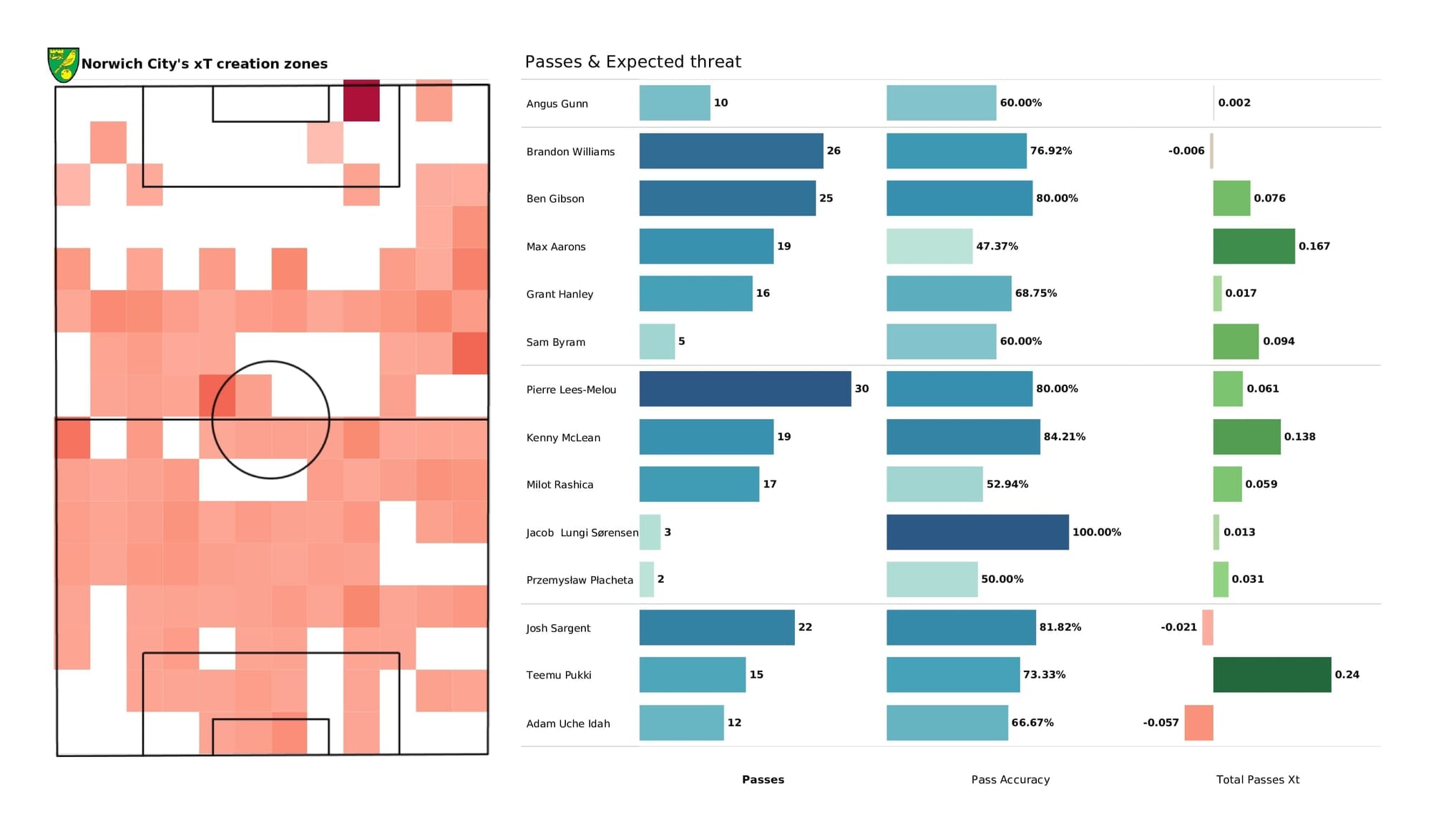 Premier League 2021/22: Watford vs Norwich - post-match data viz and stats