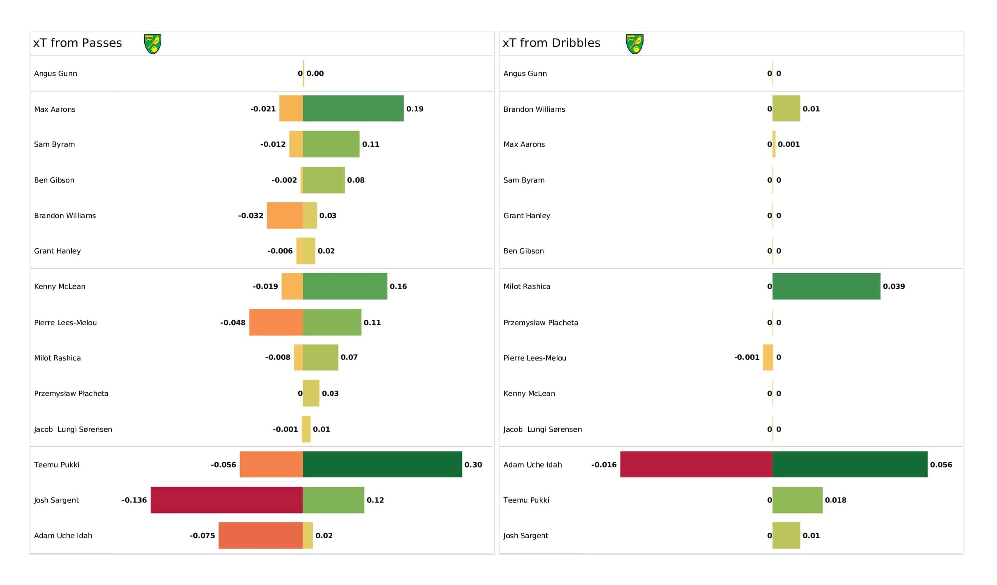 Premier League 2021/22: Watford vs Norwich - post-match data viz and stats