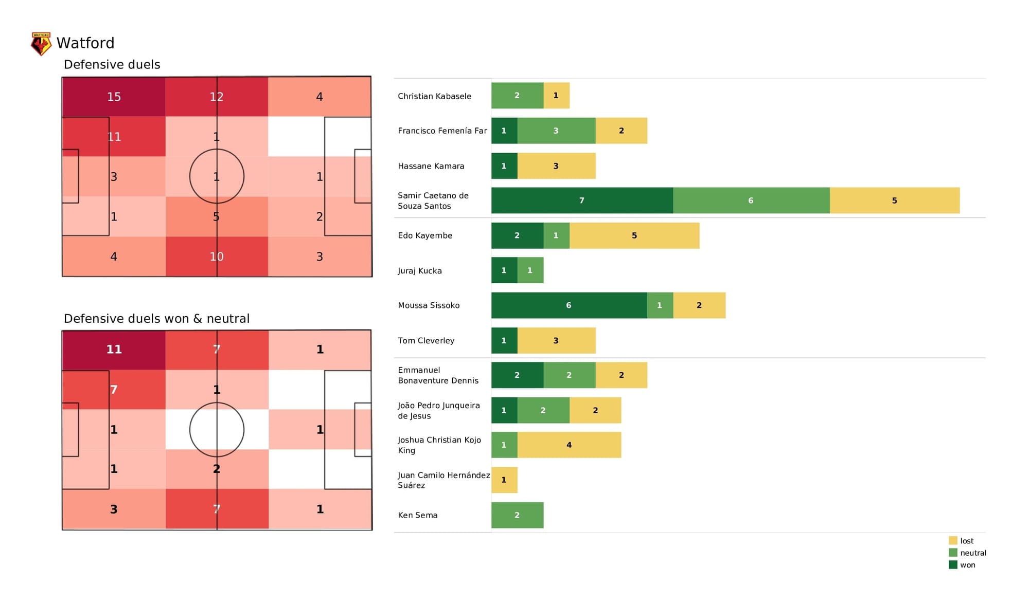 Premier League 2021/22: Watford vs Norwich - post-match data viz and stats