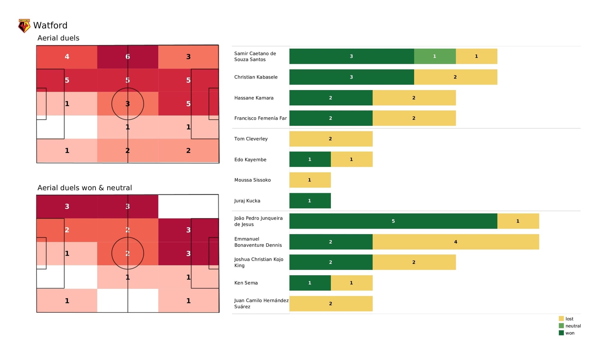 Premier League 2021/22: Watford vs Norwich - post-match data viz and stats