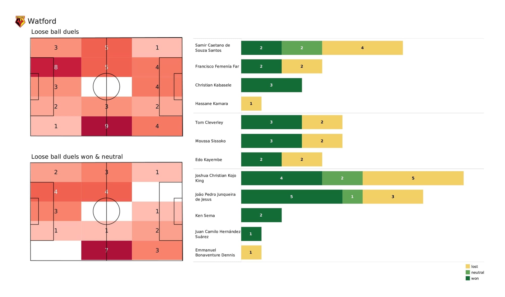 Premier League 2021/22: Watford vs Norwich - post-match data viz and stats