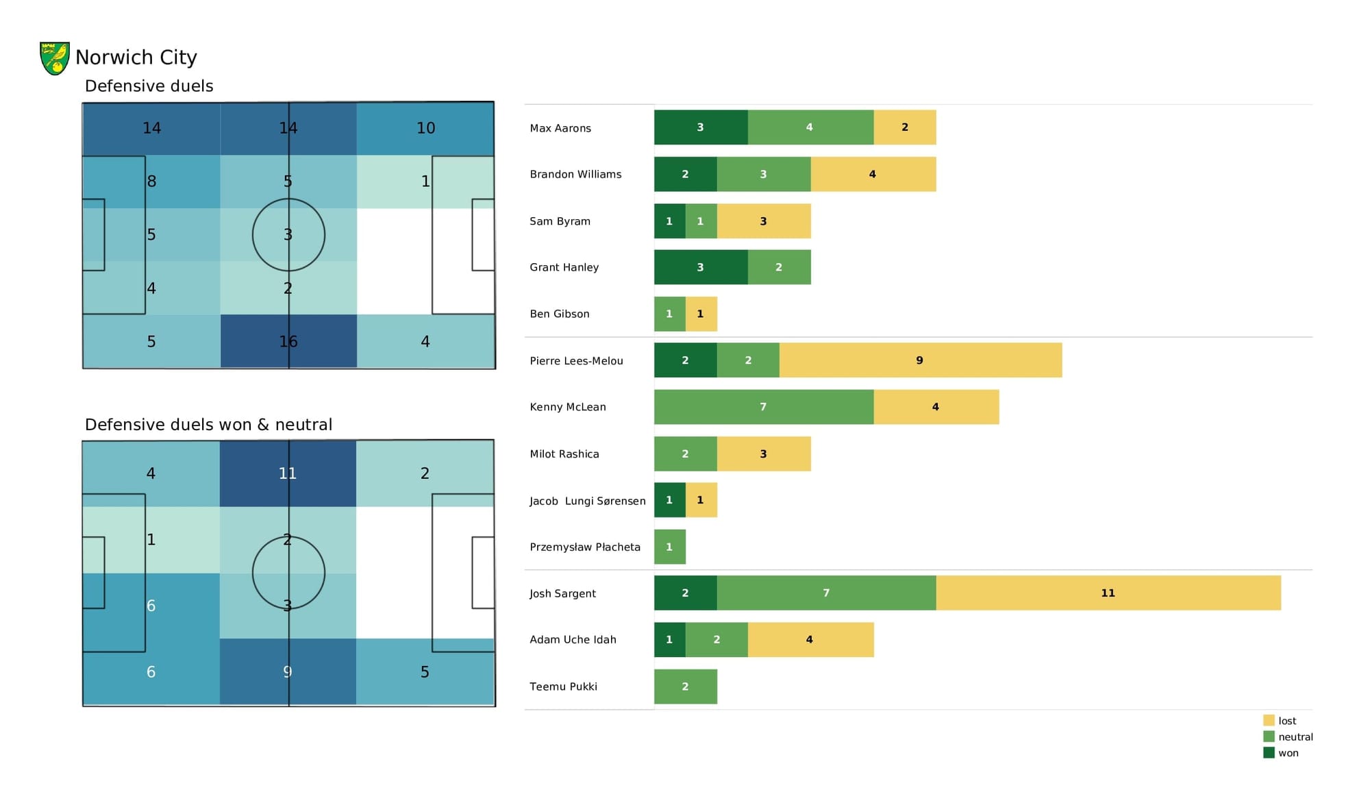 Premier League 2021/22: Watford vs Norwich - post-match data viz and stats