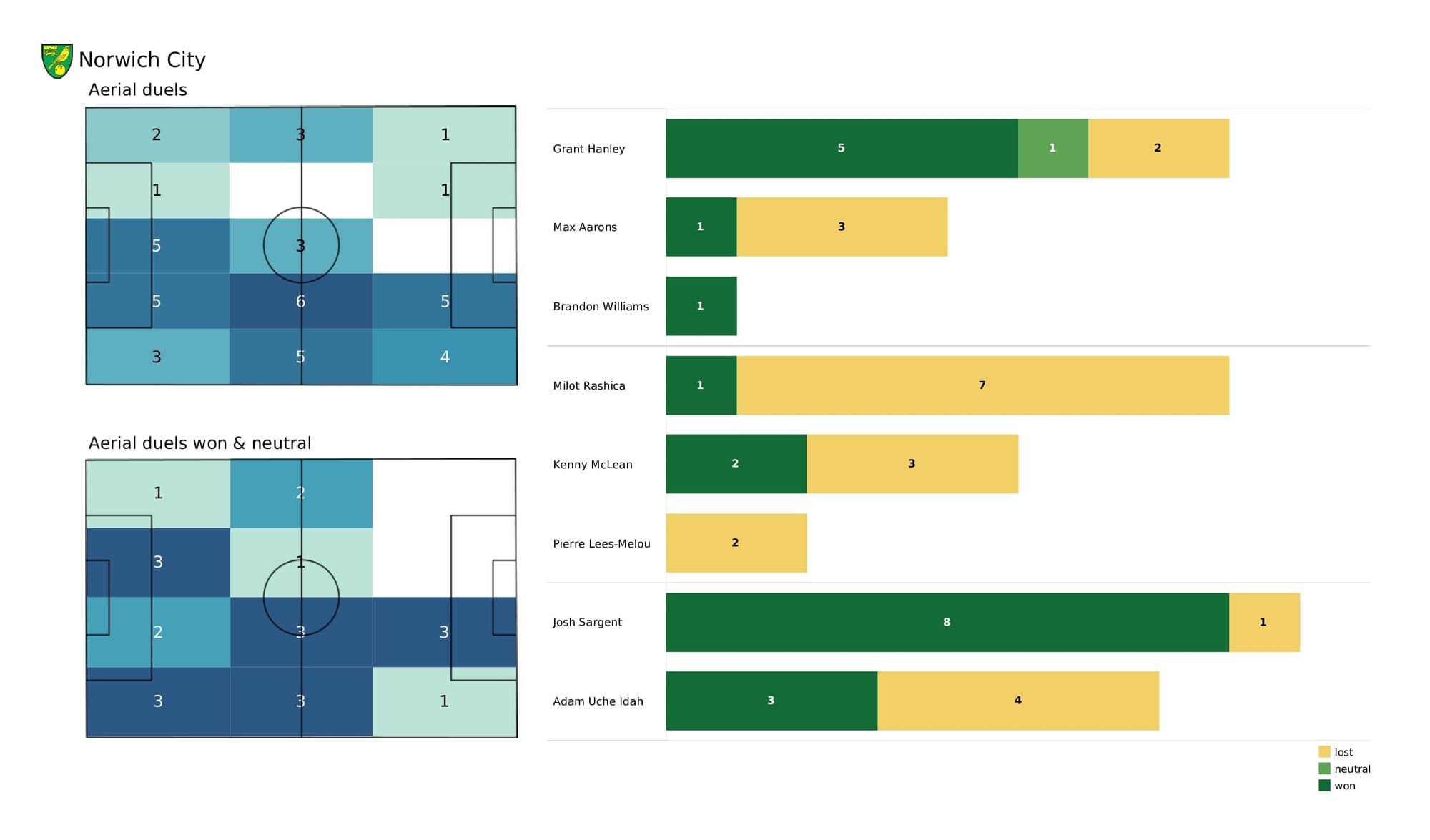 Premier League 2021/22: Watford vs Norwich - post-match data viz and stats