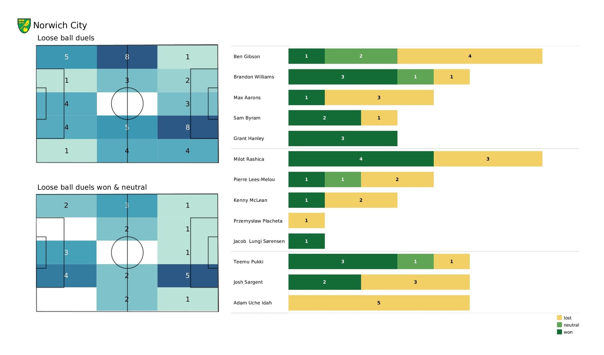 Premier League 2021/22: Watford vs Norwich - post-match data viz and stats