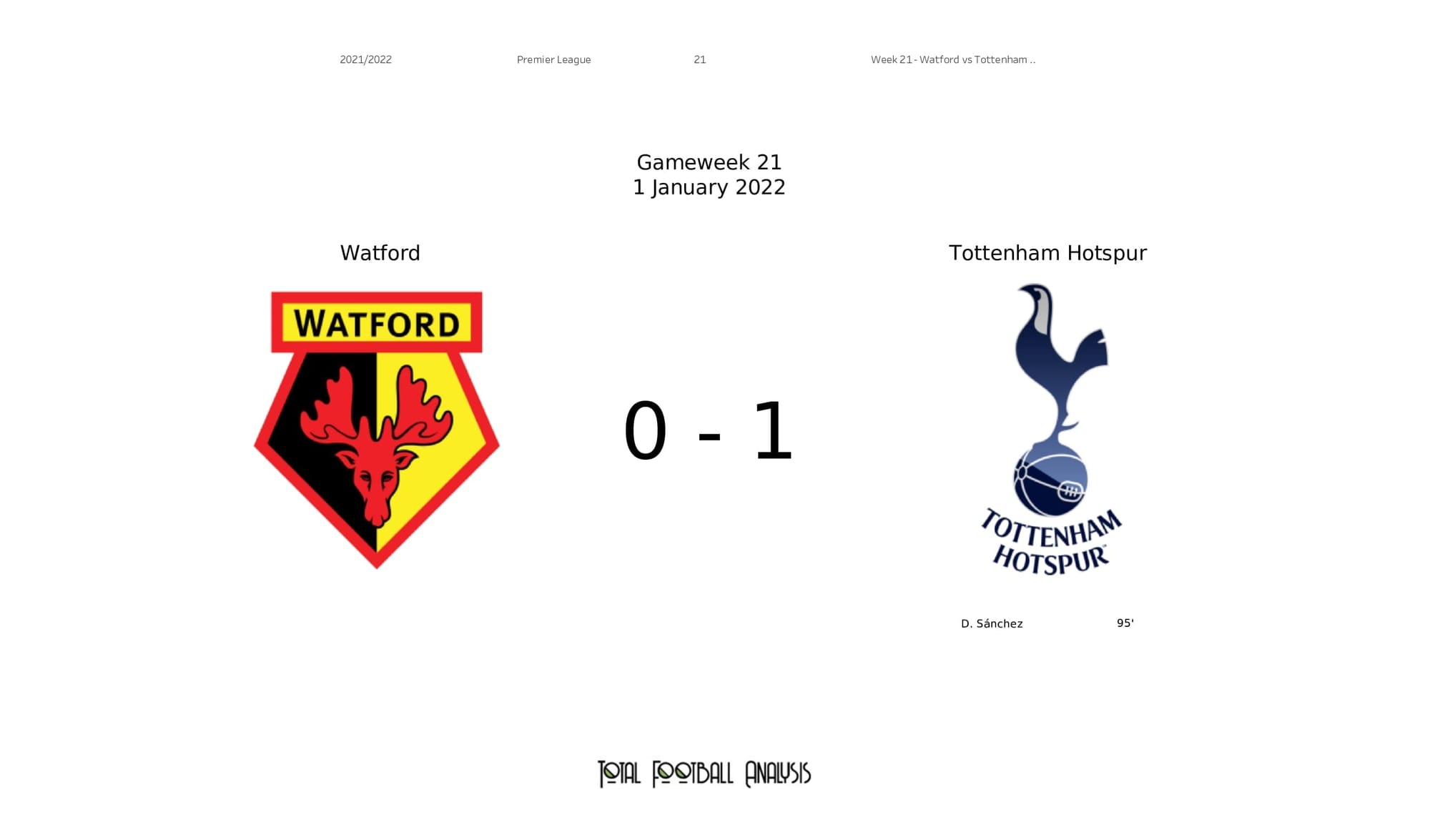 Premier League 2021/22: Watford vs Spurs - post-match data viz and stats